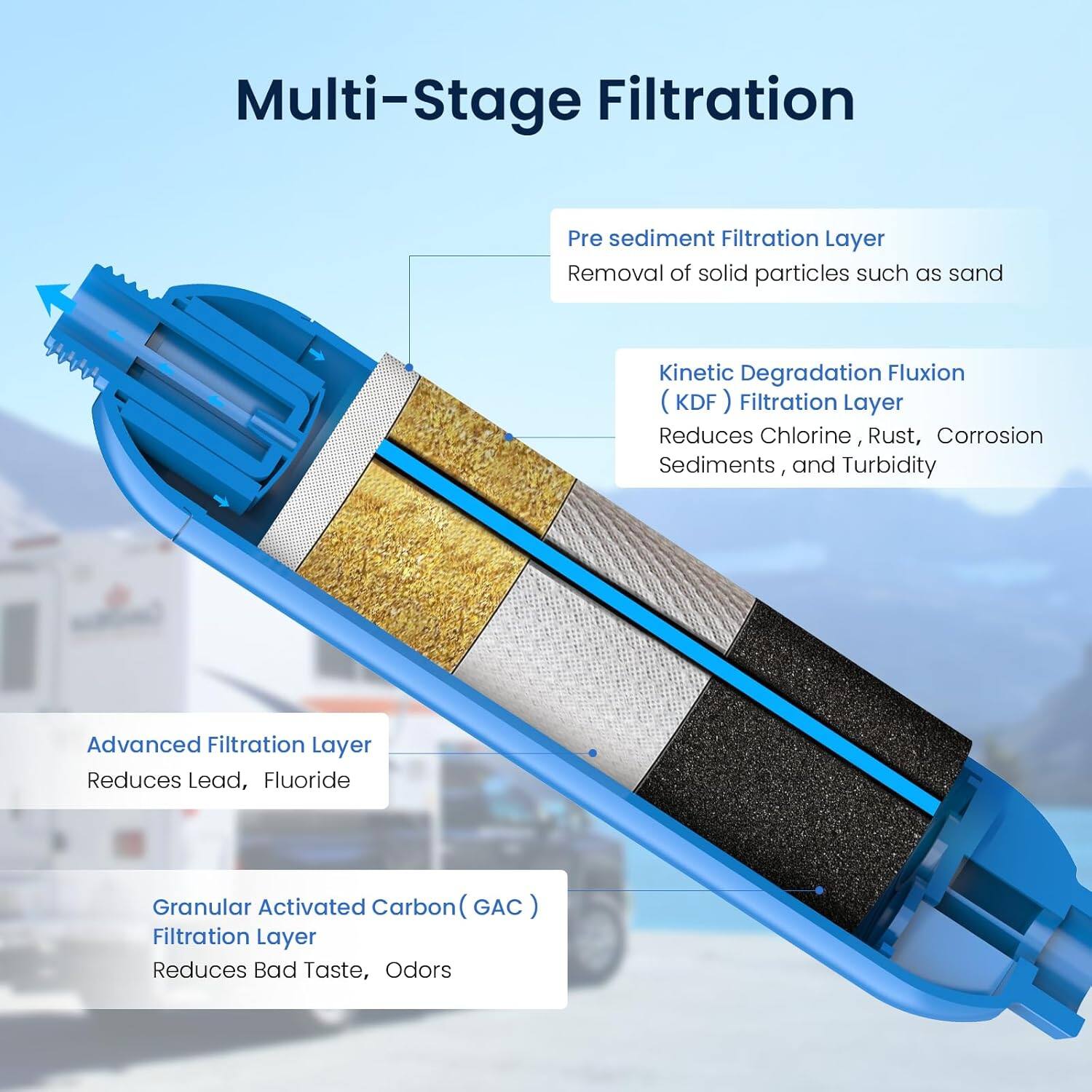 Multi-Stage Filtration

- Pre sediment Filtration Layer
  - Removal of solid particles such as sand

- Kinetic Degradation Fluxion (KDF) Filtration Layer
  - Reduces Chlorine, Rust, Corrosion Sediments, and Turbidity

- Advanced Filtration Layer
  - Reduces Lead, Fluoride

- Granular Activated Carbon (GAC) Filtration Layer
  - Reduces Bad Taste, Odors