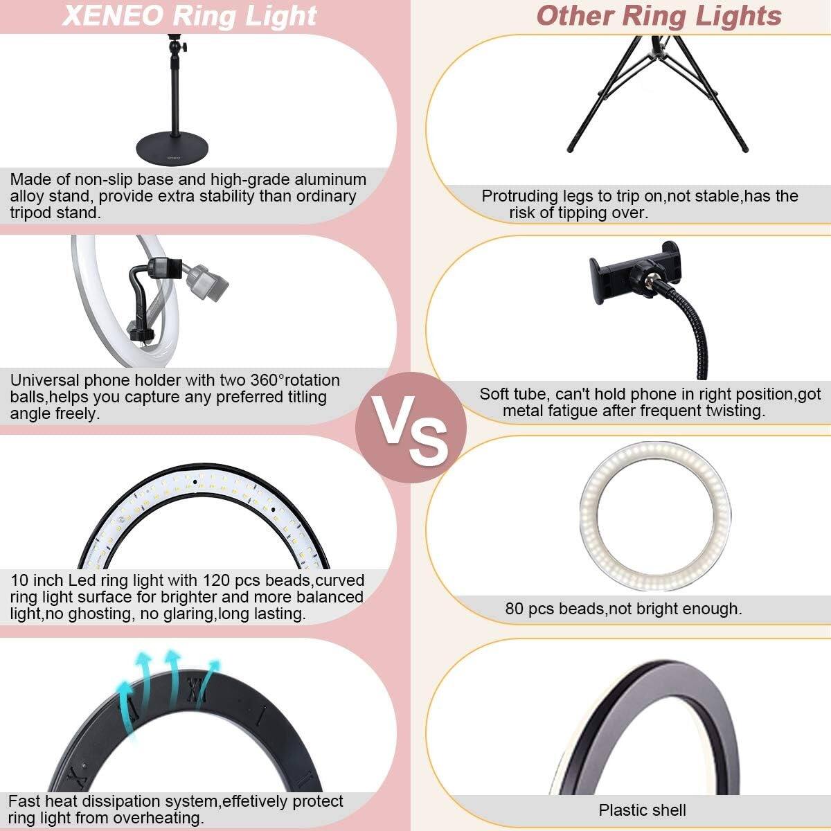 **XENEO Ring Light**

- Made of non-slip base and high-grade aluminum alloy stand, provide extra stability than ordinary tripod stand.
- Universal phone holder with two 360° rotation balls, helps you capture any preferred titling angle freely.
- 10 inch Led ring light with 120 pcs beads, curved ring light surface for brighter and more balanced light, no ghosting, no glaring, long lasting.
- Fast heat dissipation system, effectively protect ring light from overheating.

**Other Ring Lights**

- Protruding legs to trip on, not stable, has the risk of tipping over.
- Soft tube, can't hold phone in right position, got metal fatigue after frequent twisting.
- 80 pcs beads, not bright enough.
- Plastic shell.