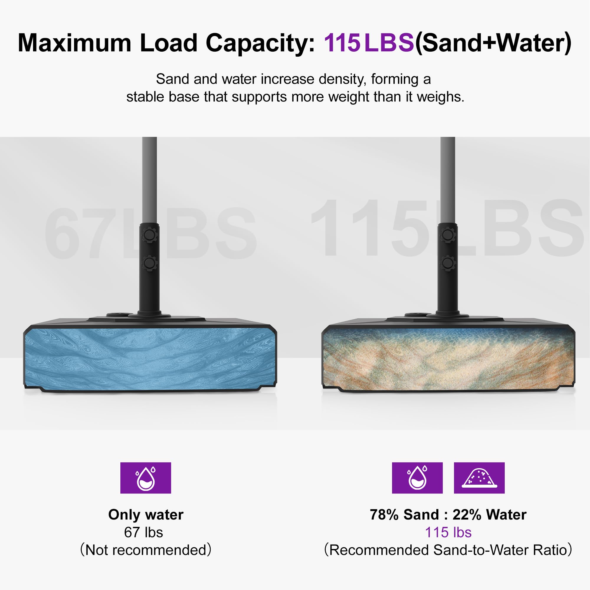 Maximum Load Capacity: 115LBS (Sand+Water)

Sand and water increase density, forming a stable base that supports more weight than it weighs.

- Only water: 67 lbs (Not recommended)
- 78% Sand : 22% Water: 115 lbs (Recommended Sand-to-Water Ratio)
