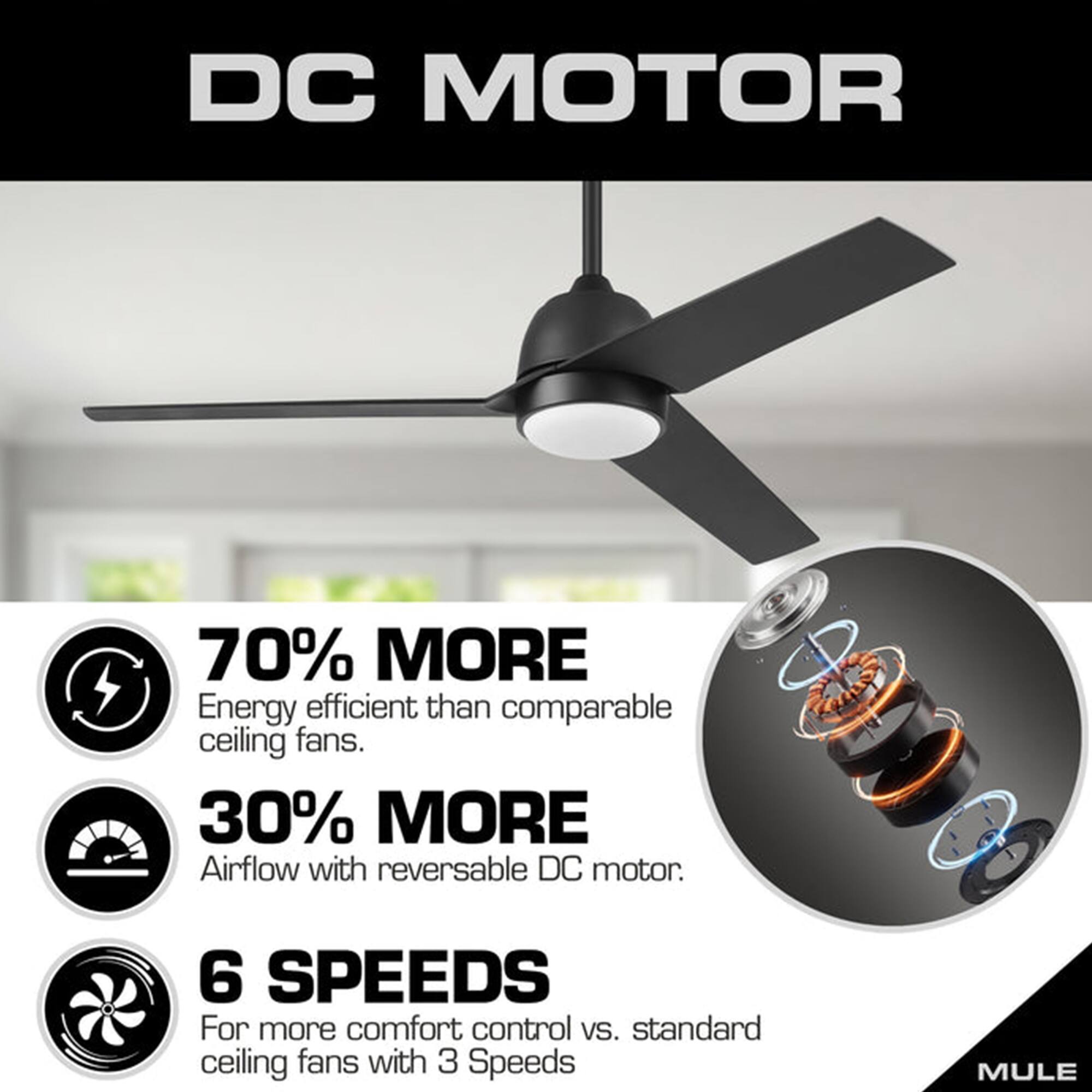 DC MOTOR

70% MORE Energy efficient than comparable ceiling fans.  
30% MORE Airflow with reversible DC motor.  
6 SPEEDS For more comfort control VS. standard ceiling fans with 3 Speeds  

MULE