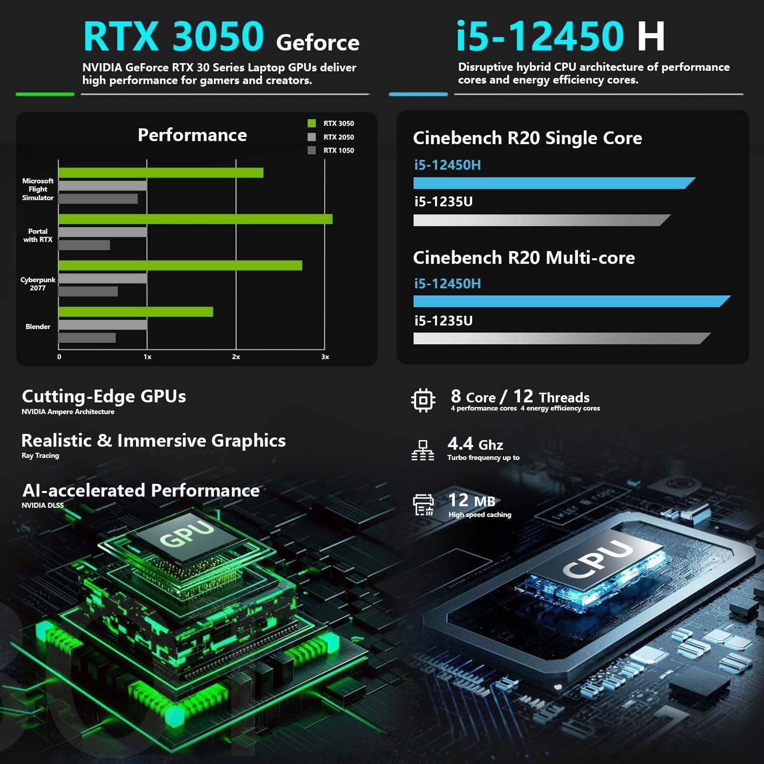 **RTX 3050 GeForce**

NVIDIA GeForce RTX 30 Series Laptop GPUs deliver high performance for gamers and creators.

**Performance**
- Microsoft Flight Simulator
- Portal with RTX
- Cyberpunk 2077
- Blender

**Cutting-Edge GPUs**
- NVIDIA Ampere Architecture
- Realistic & Immersive Graphics
- Ray Tracing
- AI-accelerated Performance
- NVIDIA DLSS

**i5-12450 H**

Disruptive hybrid CPU architecture of performance cores and energy efficiency cores.

**Cinebench R20 Single Core**
- i5-12450H
- i5-1235U

**Cinebench R20 Multi-core**
- i5-12450H
- i5-1235U

**8 Core / 12 Threads**
- 4 performance cores
- 4 energy efficiency cores

**4.4 GHz**
- Turbo frequency up to

**12 MB**
- High-speed caching