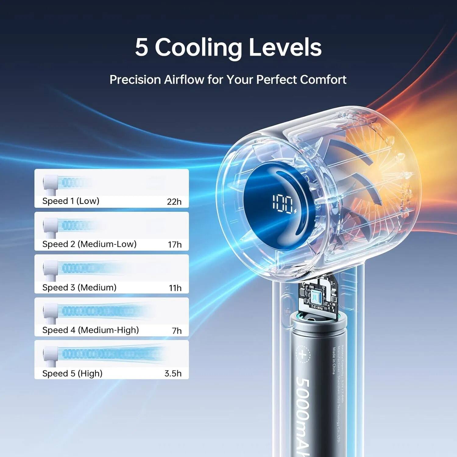 5 Cooling Levels Precision Airflow for Your Perfect Comfort

Speed 1 (Low) 22h  
Speed 2 (Medium-Low) 17h  
Speed 3 (Medium) 11h  
Speed 4 (Medium-High) 7h  
Speed 5 (High) 3.5h  

5000mA  

Made in China