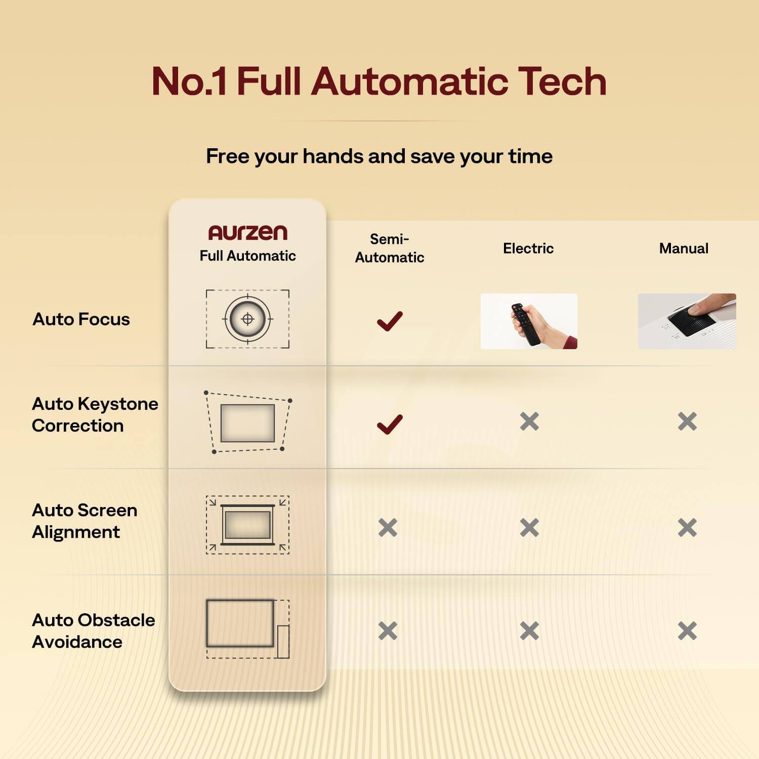No.1 Full Automatic Tech  
Free your hands and save your time  

Aurzen  
Full Automatic  

- Auto Focus  
- Auto Keystone Correction  
- Auto Screen Alignment  
- Auto Obstacle Avoidance  

Semi-Automatic  
Electric  
Manual  

- Auto Focus  
- Auto Keystone Correction  
- Auto Screen Alignment  
- Auto Obstacle Avoidance  

- Auto Focus  
- Auto Keystone Correction  
- Auto Screen Alignment  
- Auto Obstacle Avoidance  

- Auto Focus  
- Auto Keystone Correction  
- Auto Screen Alignment  
- Auto Obstacle Avoidance