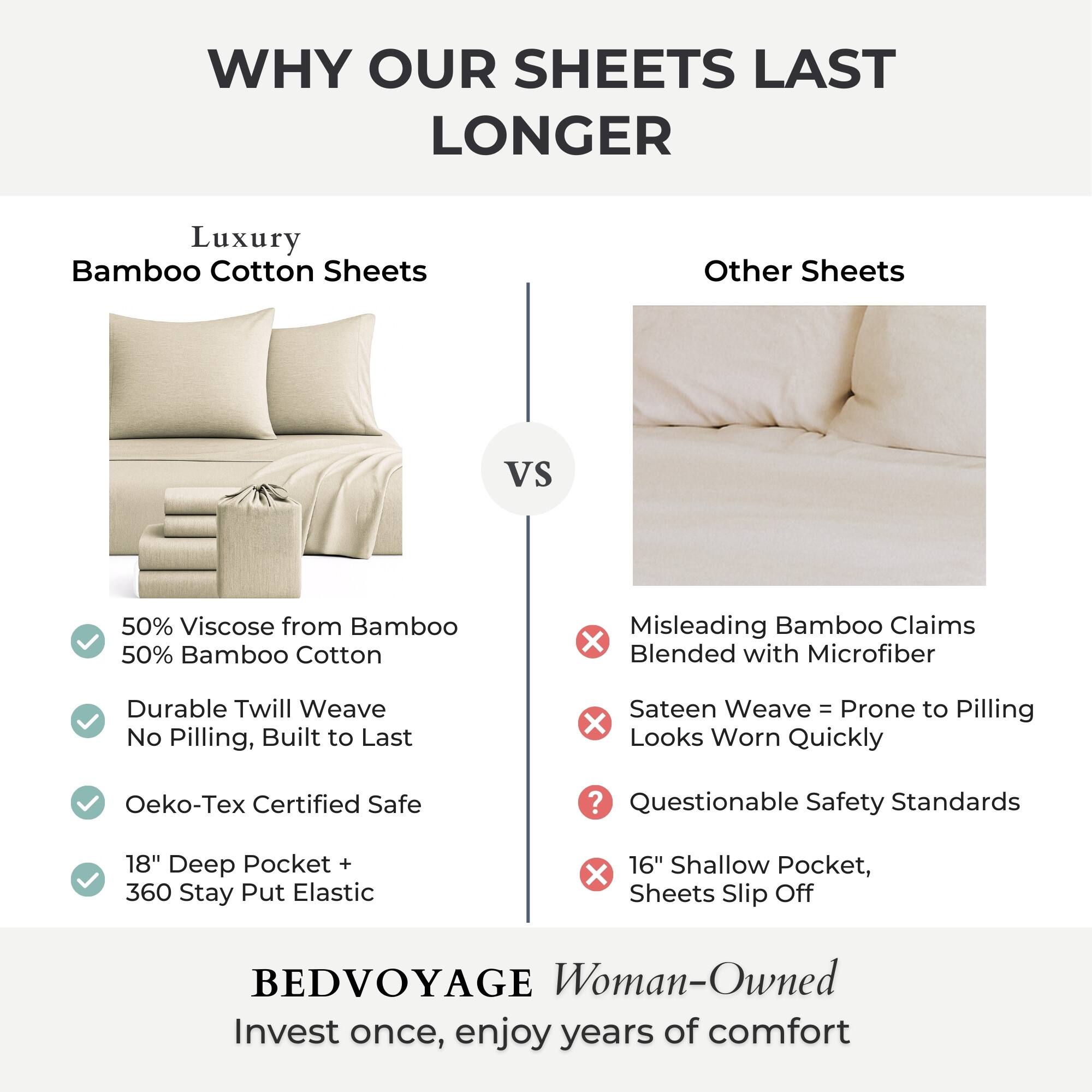 **WHY OUR SHEETS LAST LONGER**

**Luxury Bamboo Cotton Sheets**

- 50% Viscose from Bamboo
- 50% Bamboo Cotton
- Durable Twill Weave
- No Pilling, Built to Last
- Oeko-Tex Certified Safe
- 18" Deep Pocket + 360 Stay Put Elastic

**VS**

**Other Sheets**

- Misleading Bamboo Claims
- Blended with Microfiber
- Sateen Weave = Prone to Pilling
- Looks Worn Quickly
- Questionable Safety Standards
- 16" Shallow Pocket, Sheets Slip Off

**BEDVOYAGE**

- Woman-Owned
- Invest once, enjoy years of comfort