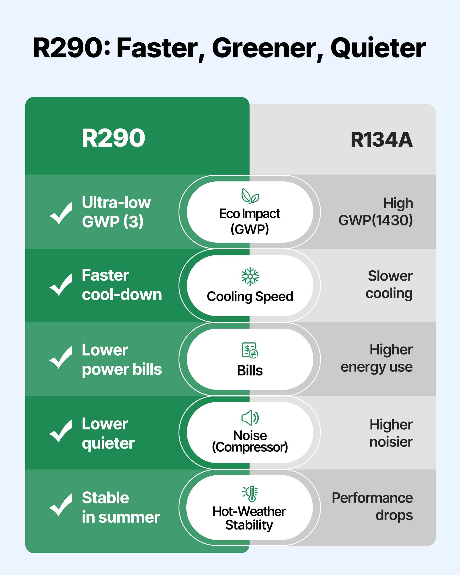 R290: Faster, Greener, Quieter

R290:
- Ultra-low GWP (3)
- Faster cool-down
- Lower power bills
- Lower quieter
- Stable in summer

R134A:
- High GWP (1430)
- Slower cooling
- Higher energy use
- Higher noisier
- Performance drops

Eco Impact (GWP)
Cooling Speed
Bills
Noise (Compressor)
Hot-Weather Stability