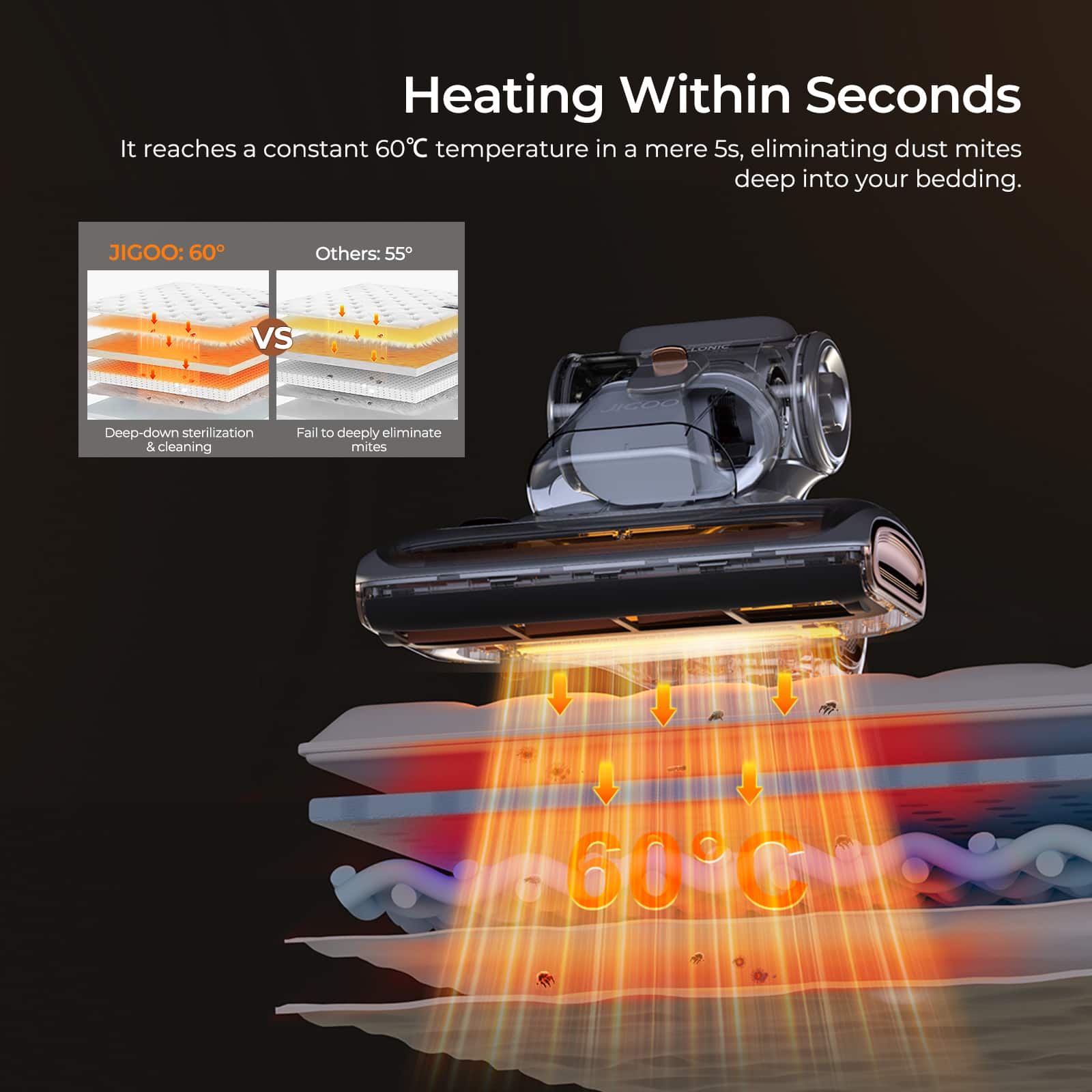 Heating Within Seconds: It reaches a constant 60°C temperature in a mere 5 seconds, eliminating dust mites deep into your bedding. JICOO 6010: Deep-down sterilization & cleaning fail to deeply eliminate mites.