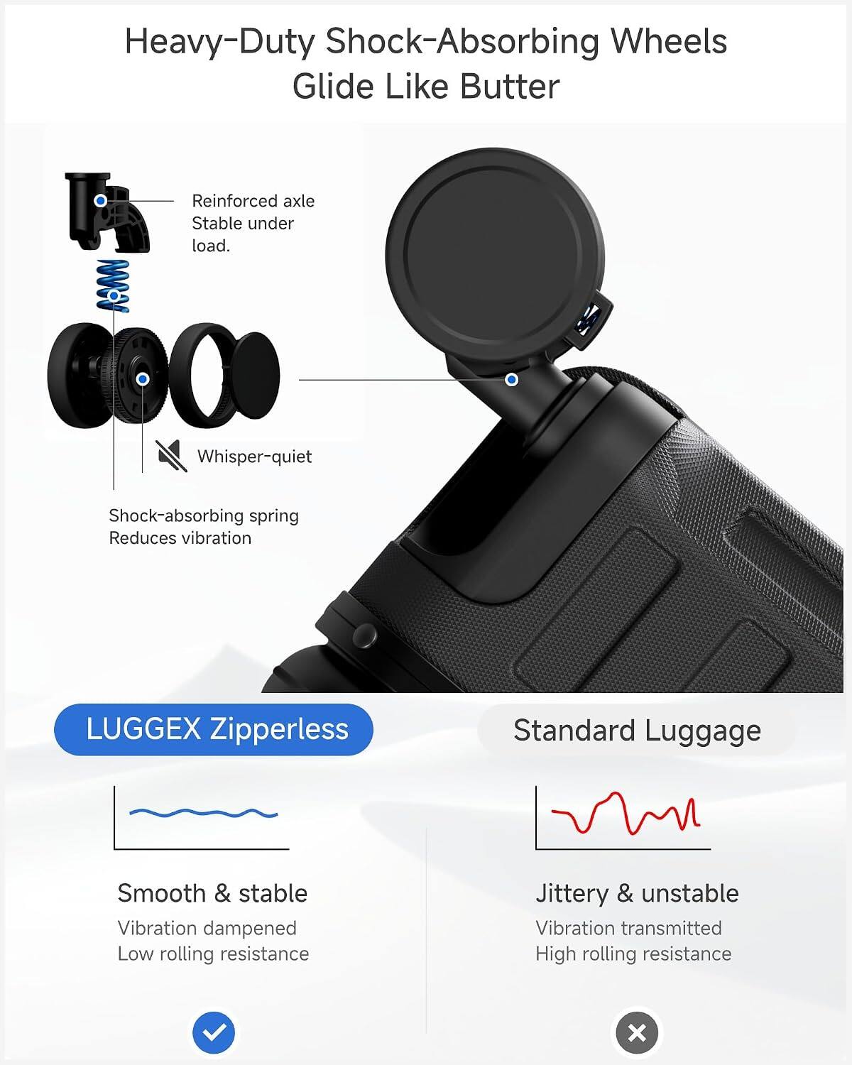 Heavy-Duty Shock-Absorbing Wheels Glide Like Butter  
Reinforced axle Stable under load.  
Whisper-quiet Shock-absorbing spring Reduces vibration  

LUGGEX Zipperless  
Standard Luggage  

Smooth & stable  
Vibration dampened  
Low rolling resistance  

Jittery & unstable  
Vibration transmitted  
High rolling resistance