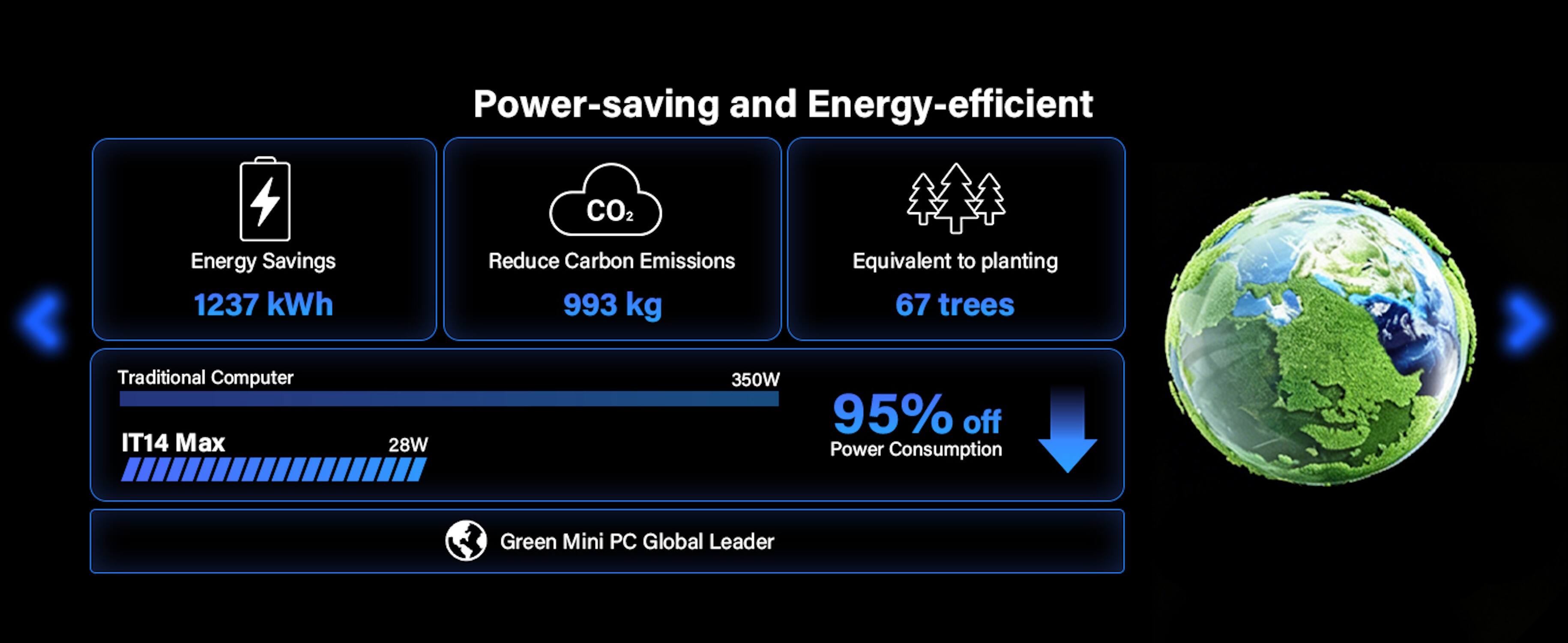 Power-saving and Energy-efficient

- Energy Savings: 1237 kWh
- Reduce Carbon Emissions: 993 kg
- Equivalent to planting 67 trees

Traditional Computer: 350W

IT14 Max: 28W

95% off Power Consumption

Green Mini PC Global Leader