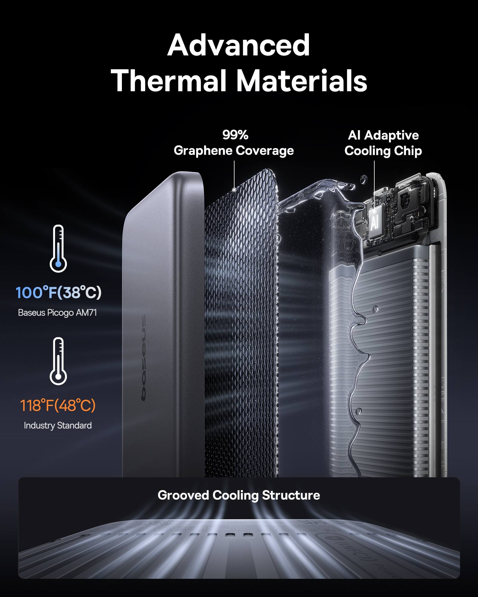 Advanced Thermal Materials  
99% Graphene Coverage  
AI Adaptive Cooling Chip  
100°F (38°C) Baseus Picogo AM71  
118°F (48°C) Industry Standard  
Baseus Grooved Cooling Structure