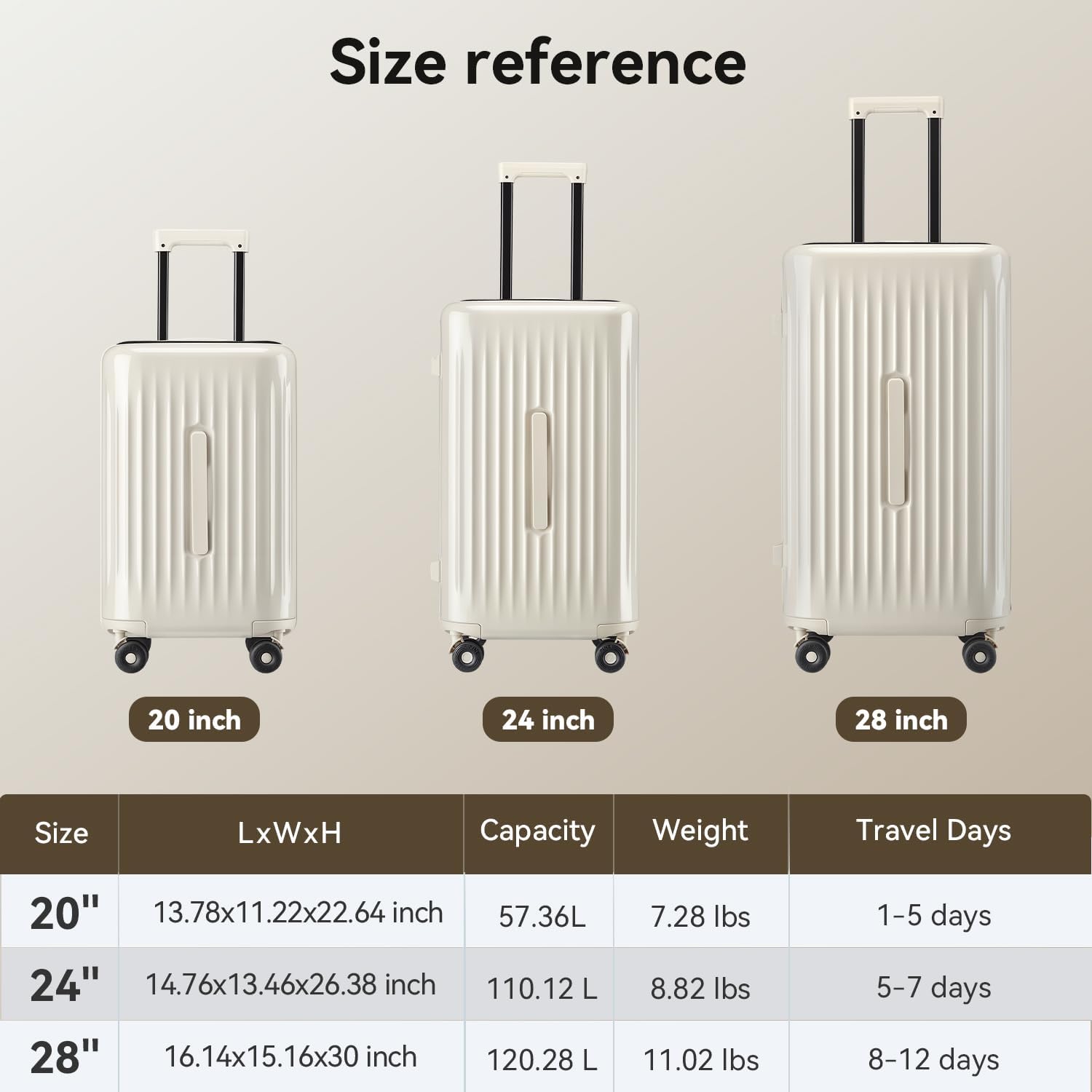 Size reference

20 inch 24 inch 28 inch

Size | LxWxH | Capacity | Weight | Travel Days

20" | 13.78x11.22x22.64 inch | 57.36L | 7.28 lbs | 1-5 days

24" | 14.76x13.46x26.38 inch | 110.12 L | 8.82 lbs | 5-7 days

28" | 16.14x15.16x30 inch | 120.28 L | 11.02 lbs | 8-12 days