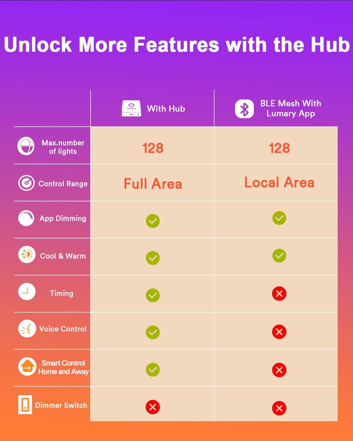 Unlock More Features with the Hub

With Hub | BLE Mesh With Lumary App

Max. number of lights | 128 | 128

Control Range | Full Area | Local Area

App Dimming | ✔️ | ✔️

Cool & Warm | ✔️ | ✔️

Timing | ✔️ | ❌

Voice Control | ✔️ | ❌

Smart Control Home and Away | ✔️ | ❌

Dimmer Switch | ❌ | ❌