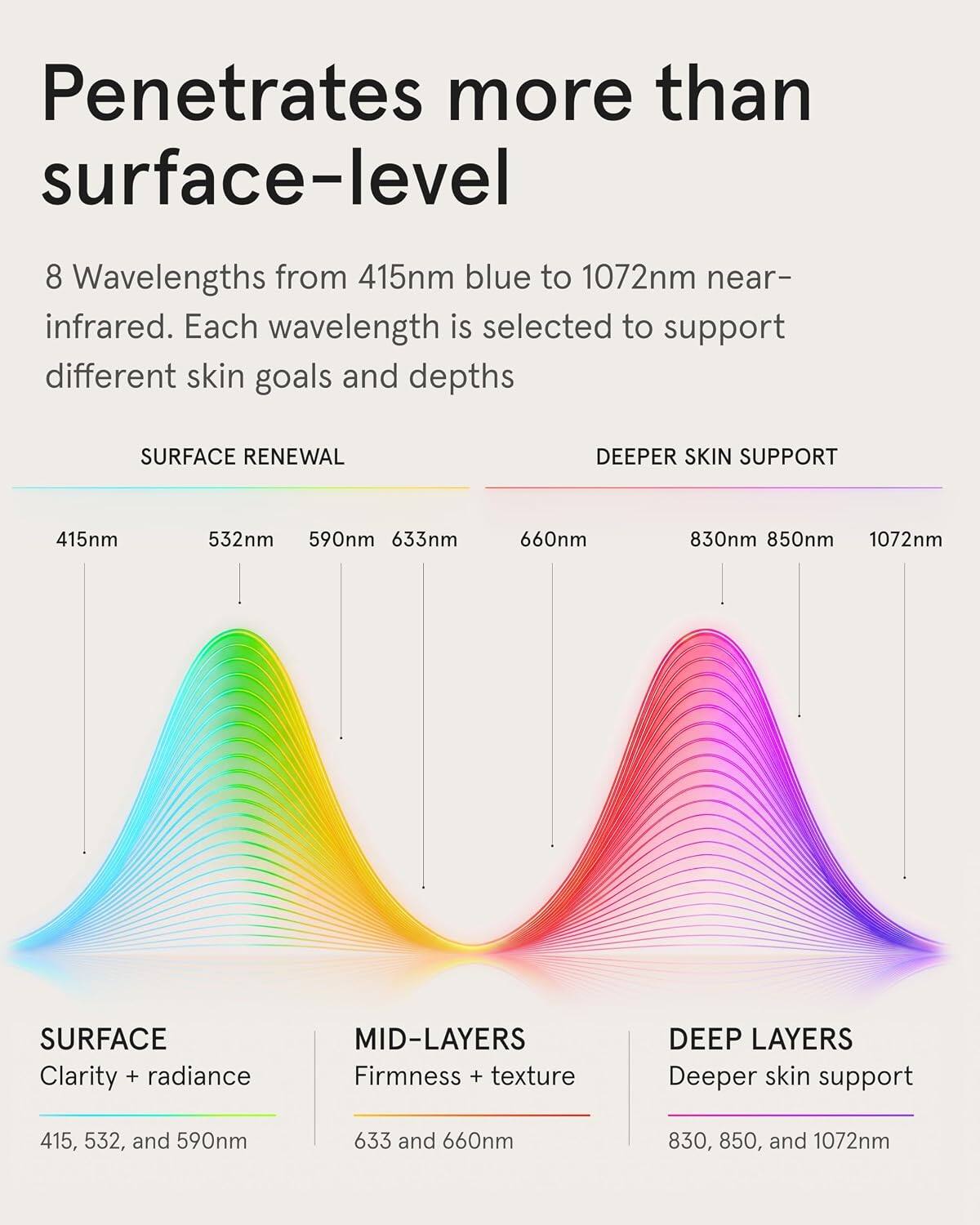 Penetrates more than surface-level

8 Wavelengths from 415nm blue to 1072nm near-infrared. Each wavelength is selected to support different skin goals and depths

SURFACE RENEWAL
DEEPER SKIN SUPPORT

415nm
532nm 590nm 633nm
660nm
830nm 850nm 1072nm

SURFACE Clarity + radiance
MID-LAYERS Firmness + texture
DEEP LAYERS Deeper skin support

415, 532, and 590nm
633 and 660nm
830, 850, and 1072nm