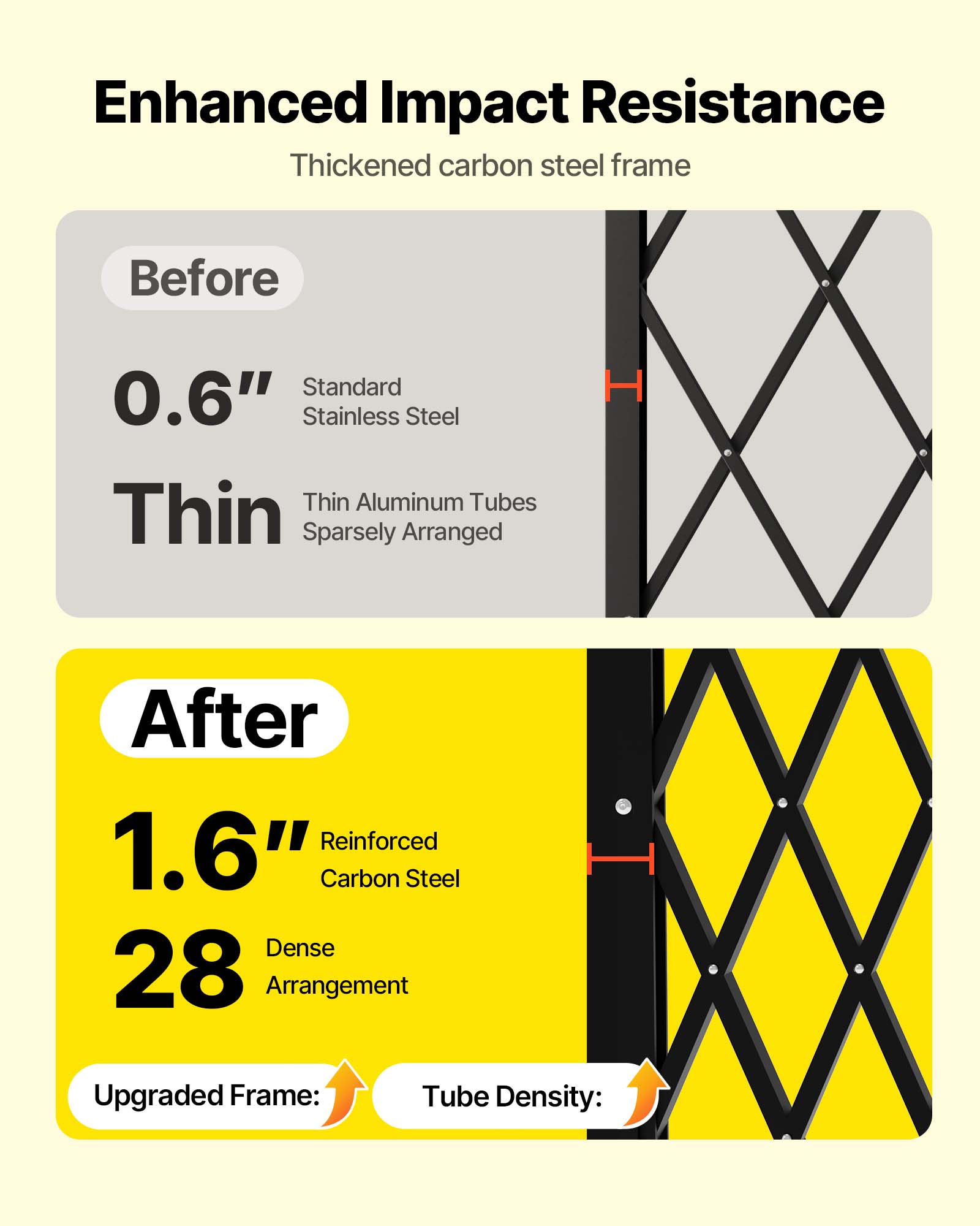 Enhanced Impact Resistance  
Thickened carbon steel frame  

Before  
0.6" Standard Stainless Steel  
Thin Aluminum Tubes  
Thin Sparsely Arranged  

After  
1.6" Reinforced Carbon Steel  
28 Dense Arrangement  

Upgraded Frame: Tube Density: