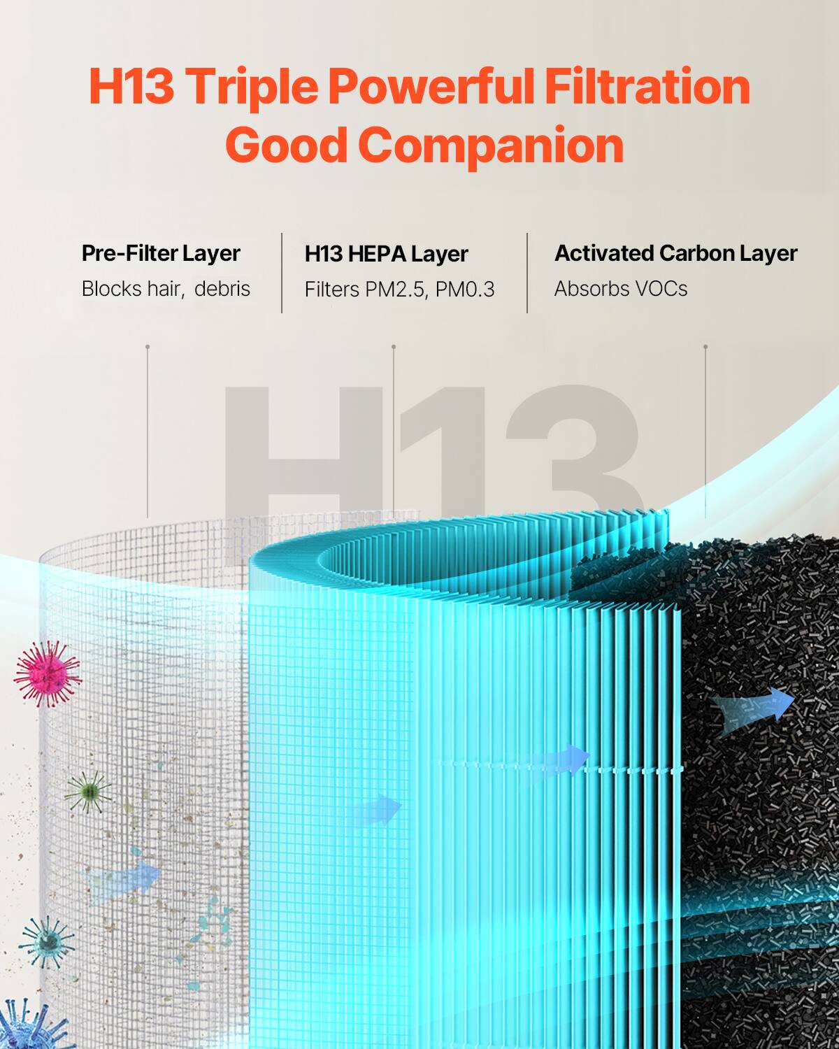 H13 Triple Powerful Filtration  
Good Companion  

Pre-Filter Layer  
Blocks hair, debris  

H13 HEPA Layer  
Filters PM2.5, PM0.3  

Activated Carbon Layer  
Absorbs VOCs