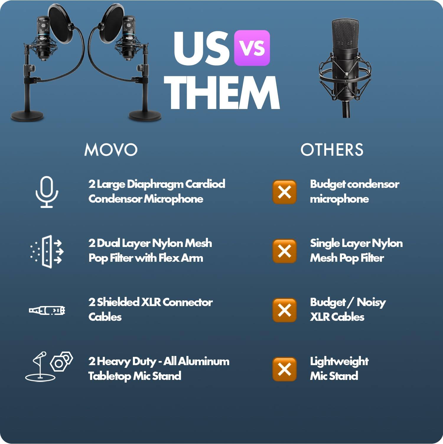 US VS THEM

MOVO
- 2 Large Diaphragm Cardioid Condenser Microphone
- 2 Dual Layer Nylon Mesh Pop Filter with Flex Arm
- 2 Shielded XLR Connector Cables
- 2 Heavy Duty - All Aluminum Tabletop Mic Stand

OTHERS
- Budget condenser microphone
- Single Layer Nylon Mesh Pop Filter
- Budget / Noisy XLR Cables
- Lightweight Mic Stand