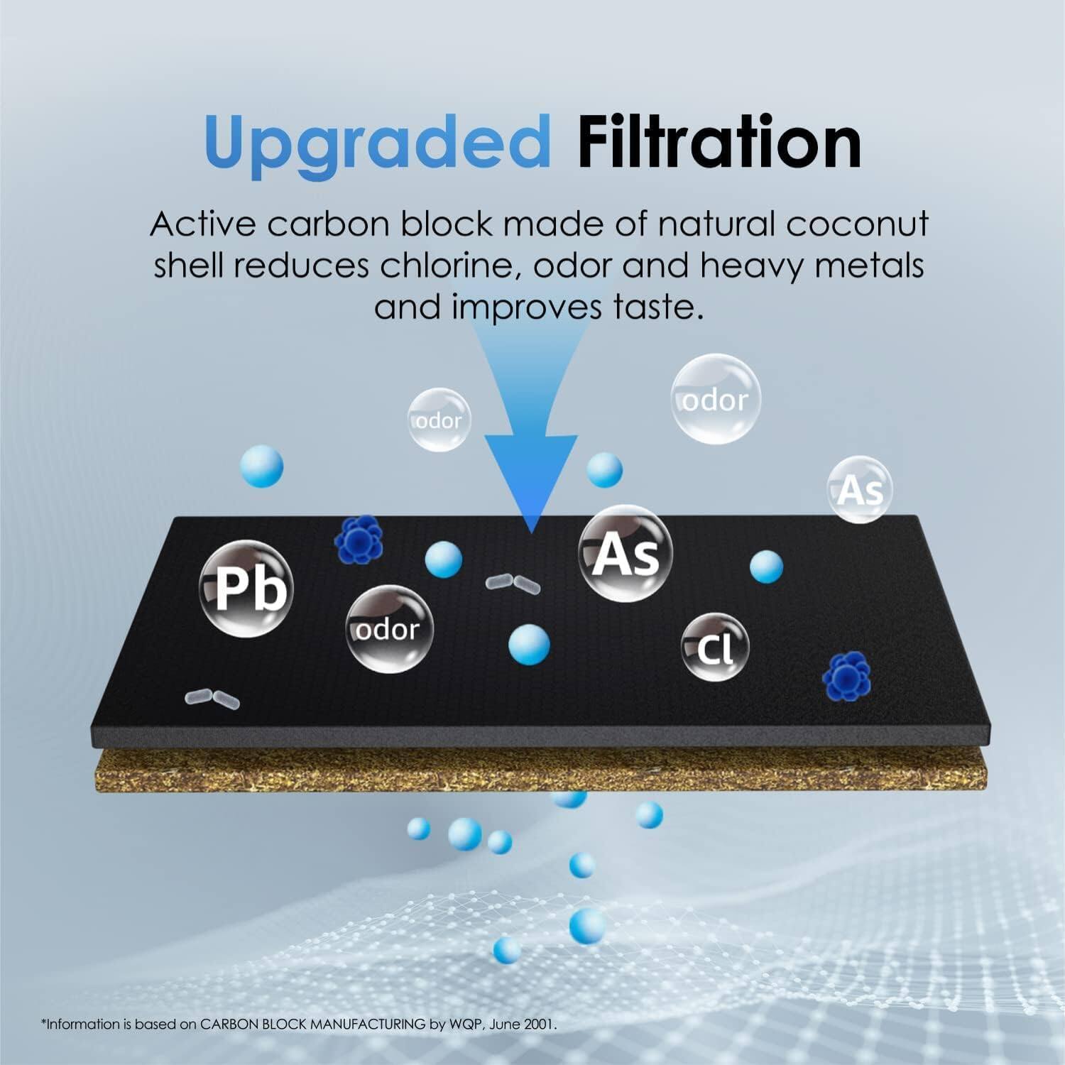 Upgraded Filtration: Active carbon block made of natural coconut shell reduces chlorine, odor, and heavy metals and improves taste. 

Information is based on CARBON BLOCK MANUFACTURING by WQP, June 2001.