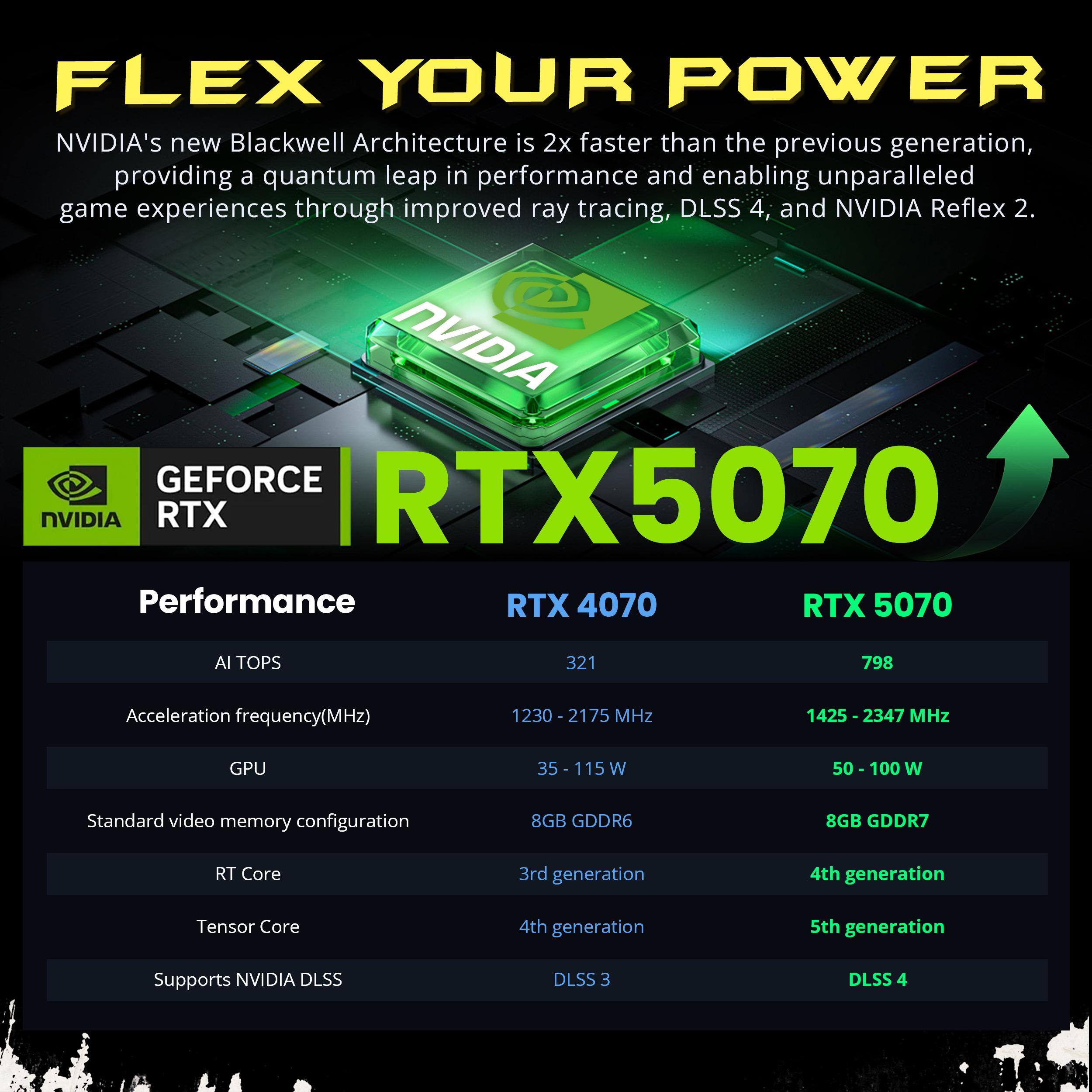 FLEX YOUR POWER  
NVIDIA's new Blackwell Architecture is 2x faster than the previous generation, providing a quantum leap in performance and enabling unparalleled game experiences through improved ray tracing, DLSS 4, and NVIDIA Reflex 2.

NVIDIA GEFORCE RTX  
RTX 5070  
Performance  
RTX 4070  
RTX 5070

AI TOPS  
321  
798

Acceleration frequency(MHz)  
1230-2175 MHz  
1425-2347 MHz

GPU  
35 - 115 W  
50 - 100 W

Standard video memory configuration  
8GB GDDR6  
8GB GDDR7

RT Core  
3rd generation  
4th generation

Tensor Core  
4th generation  
5th generation

Supports NVIDIA DLSS  
DLSS 3  
DLSS 4