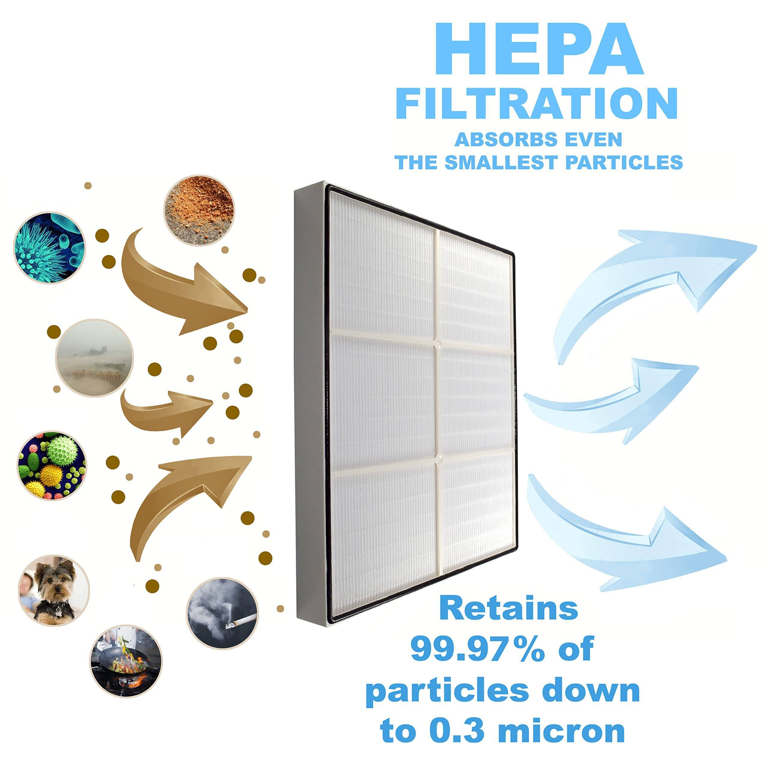 HEPA FILTRATION  
ABSORBS EVEN THE SMALLEST PARTICLES  

Retains 99.97% of particles down to 0.3 micron