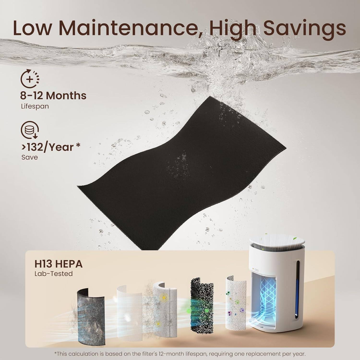 Low Maintenance, High Savings

- 8-12 Months Lifespan
- >132/Year* Save

H13 HEPA
Lab-Tested

*This calculation is based on the filter's 12-month lifespan, requiring one replacement per year.