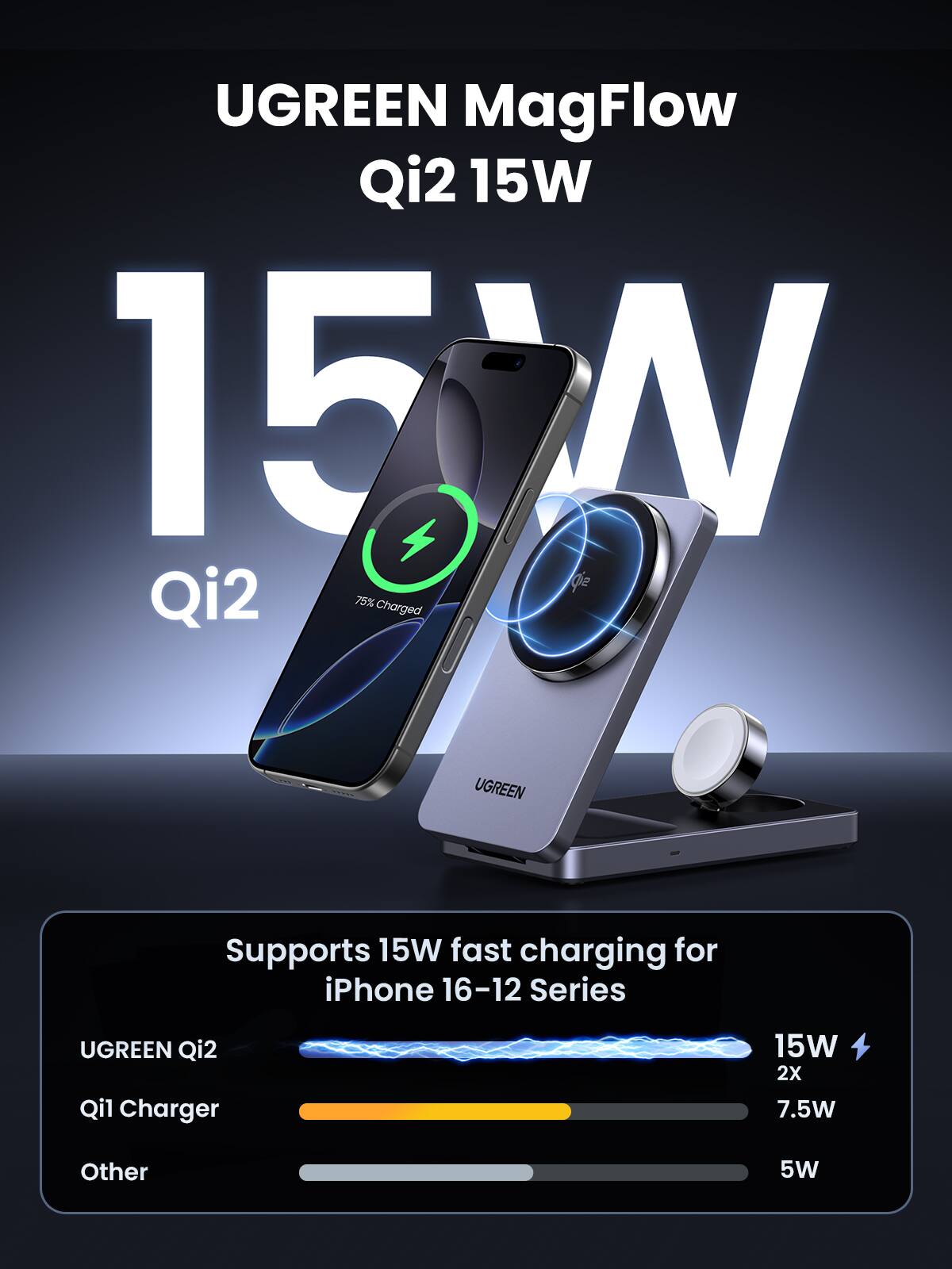 UGREEN MagFlow  
Qi2 15W  

15W  

Qi2  

75% Charged  

UGREEN  

Supports 15W fast charging for iPhone 16-12 Series  

UGREEN Qi2  
Qi1 Charger  
Other  

15W  
2x  
7.5W  
5W
