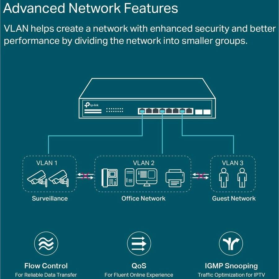Advanced Network Features

VLAN helps create a network with enhanced security and better performance by dividing the network into smaller groups.

- VLAN 1: Surveillance
- VLAN 2: Office Network
- VLAN 3: Guest Network

Flow Control: For Reliable Data Transfer

QoS: For Fluent Online Experience

IGMP Snooping: Traffic Optimization for IPTV