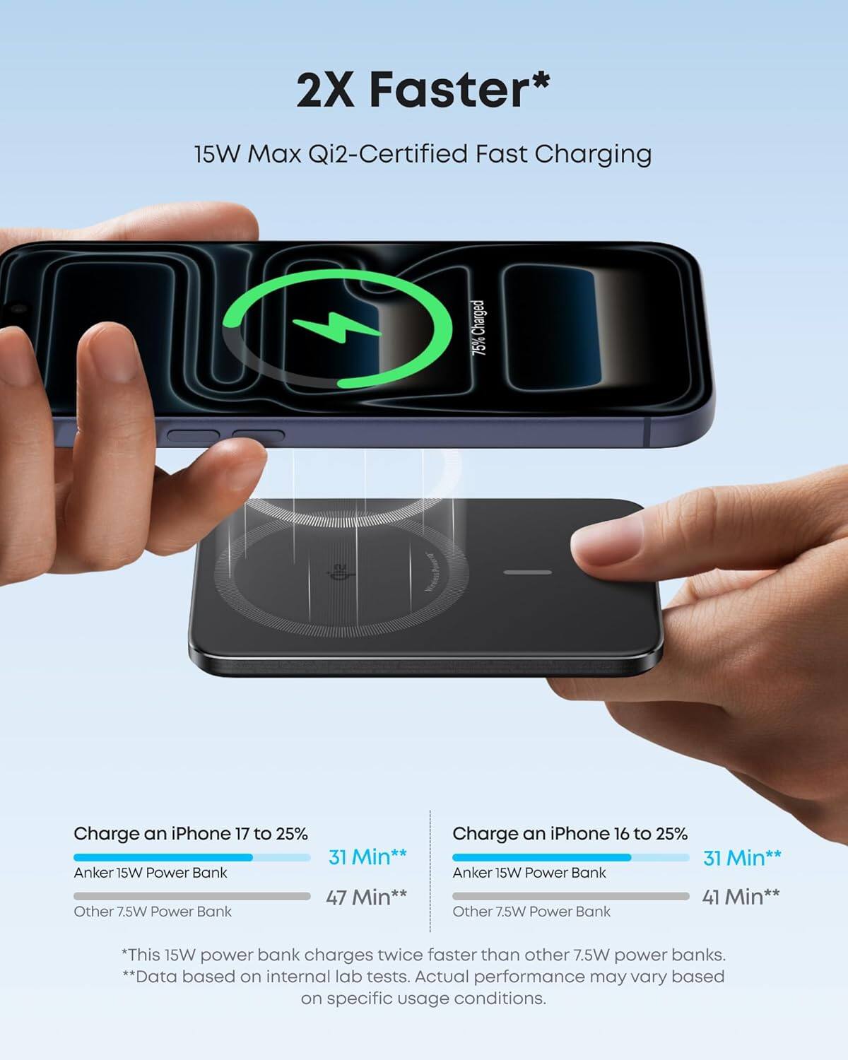 2X Faster*  
15W Max Qi2-Certified Fast Charging  

Charge an iPhone 17 to 25%  
Anker 15W Power Bank: 31 Min**  
Other 7.5W Power Bank: 47 Min**  

Charge an iPhone 16 to 25%  
Anker 15W Power Bank: 31 Min**  
Other 7.5W Power Bank: 41 Min**  

*This 15W power bank charges twice faster than other 7.5W power banks.  
**Data based on internal lab tests. Actual performance may vary based on specific usage conditions.