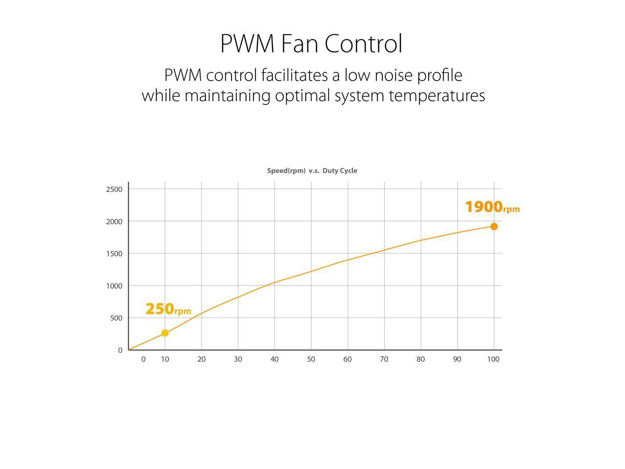 PWM Fan Control  
PWM control facilitates a low noise profile while maintaining optimal system temperatures  

Speed (rpm) v.s. Duty Cycle  
250rpm  
1900rpm