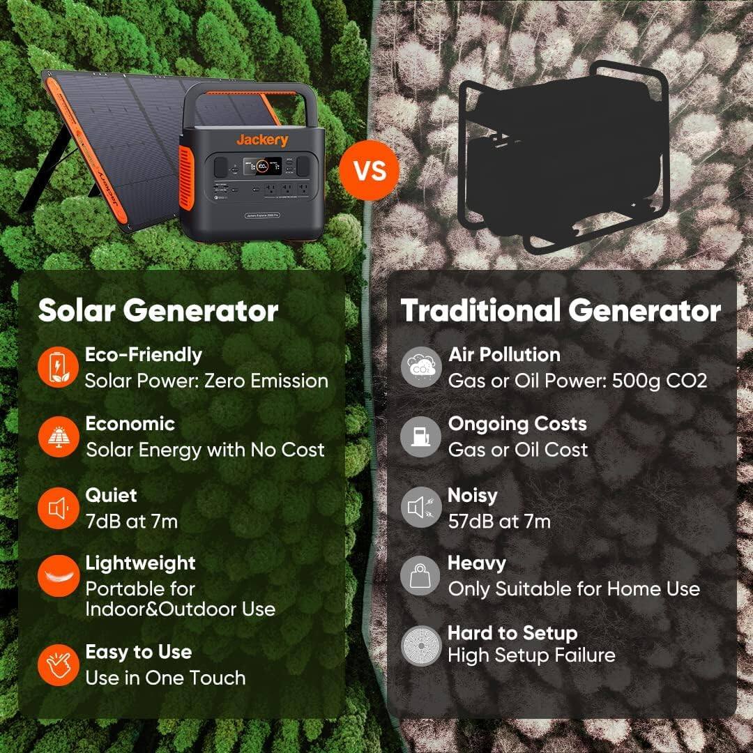 Jackery vs Solar Generator:

Eco-Friendly Solar Power: Zero Emission CO2
Air Pollution Gas or Oil Power: 500g CO2
Economic Solar Energy with No Cost
Ongoing Costs Gas or Oil Cost
Quiet 7dB at 7m
Noisy 57dB at 7m
Lightweight Portable for Indoor&Outdoor Use
Easy to Use
Use in One Touch
Heavy
Only Suitable for Home Use
Hard to Setup
High Setup Failure