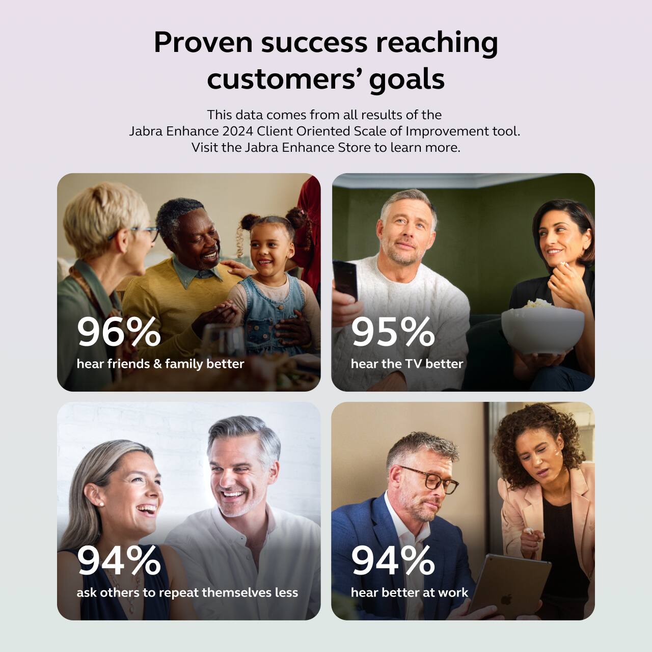 Proven success reaching customers' goals

This data comes from all results of the Jabra Enhance 2024 Client Oriented Scale of Improvement tool. Visit the Jabra Enhance Store to learn more.

- 96% hear friends & family better
- 95% hear the TV better
- 94% ask others to repeat themselves less
- 94% hear better at work