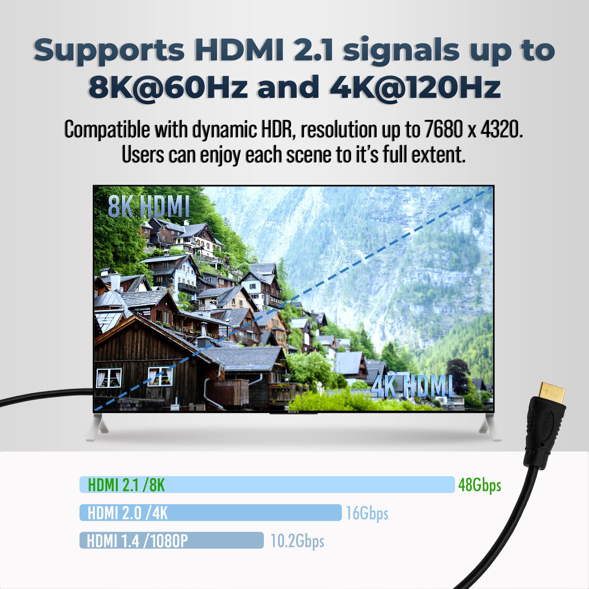 Supports HDMI 2.1 signals up to 8K@60Hz and 4K@120Hz  
Compatible with dynamic HDR, resolution up to 7680 x 4320.  
Users can enjoy each scene to its full extent.  

8K HDMI  
4K HDMI  

HDMI 2.1 / 8K  
HDMI 2.0 / 4K  
HDMI 1.4 / 1080P  

16Gbps  
10.2Gbps  
48Gbps
