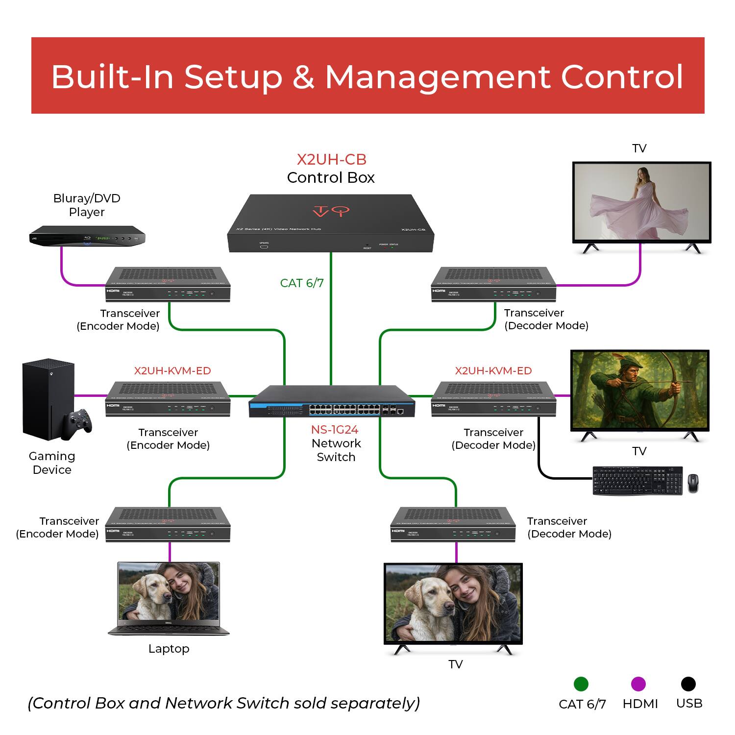 Built-In Setup & Management Control

- Blu-ray/DVD Player
- Control Box (X2UH-CB)
- CAT 6/7 Transceiver (Encoder Mode) - X2UH-KVM-ED
- Gaming Device
- Transceiver (Encoder Mode) - X2UH-KVM-ED
- Network Switch (NS-1G24)
- Transceiver (Encoder Mode) - X2UH-KVM-ED
- Laptop
- Transceiver (Encoder Mode) - X2UH-KVM-ED
- TV
- Transceiver (Decoder Mode) - X2UH-KVM-ED
- TV
- Transceiver (Decoder Mode) - X2UH-KVM-ED
- TV

(Control Box and Network Switch sold separately)

CAT 6/7 HDMI USB