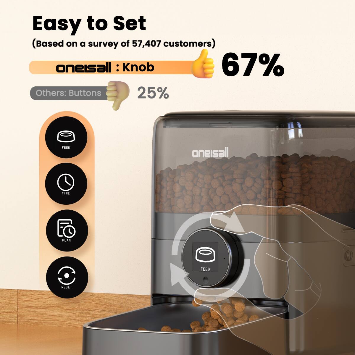 Easy to Set (Based on a survey of 57,407 customers) oneisall : Knob 67% Others: Buttons 25% FEED TIME PLAN RESET