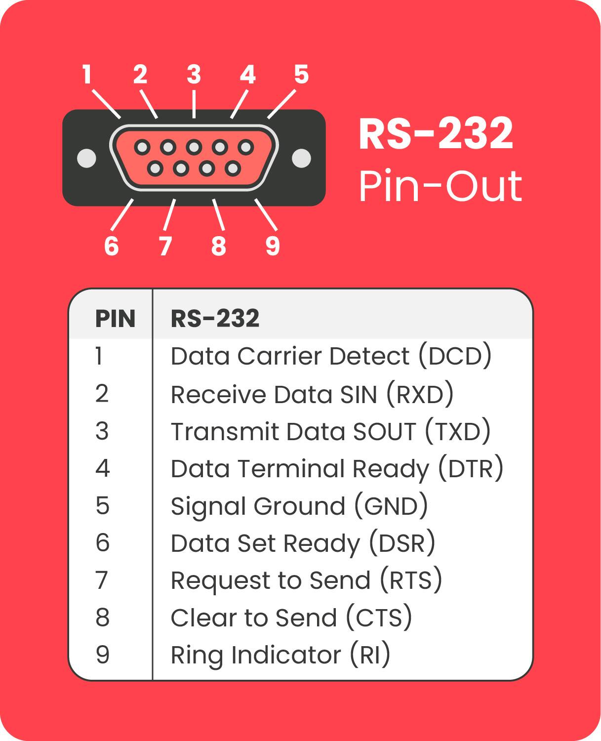 1 2 3 4 5 RS-232 Pin-Out 6 7 8 9

PIN | RS-232
---|---
1 | Data Carrier Detect (DCD)
2 | Receive Data SIN (RXD)
3 | Transmit Data SOUT (TXD)
4 | Data Terminal Ready (DTR)
5 | Signal Ground (GND)
6 | Data Set Ready (DSR)
7 | Request to Send (RTS)
8 | Clear to Send (CTS)
9 | Ring Indicator (RI)