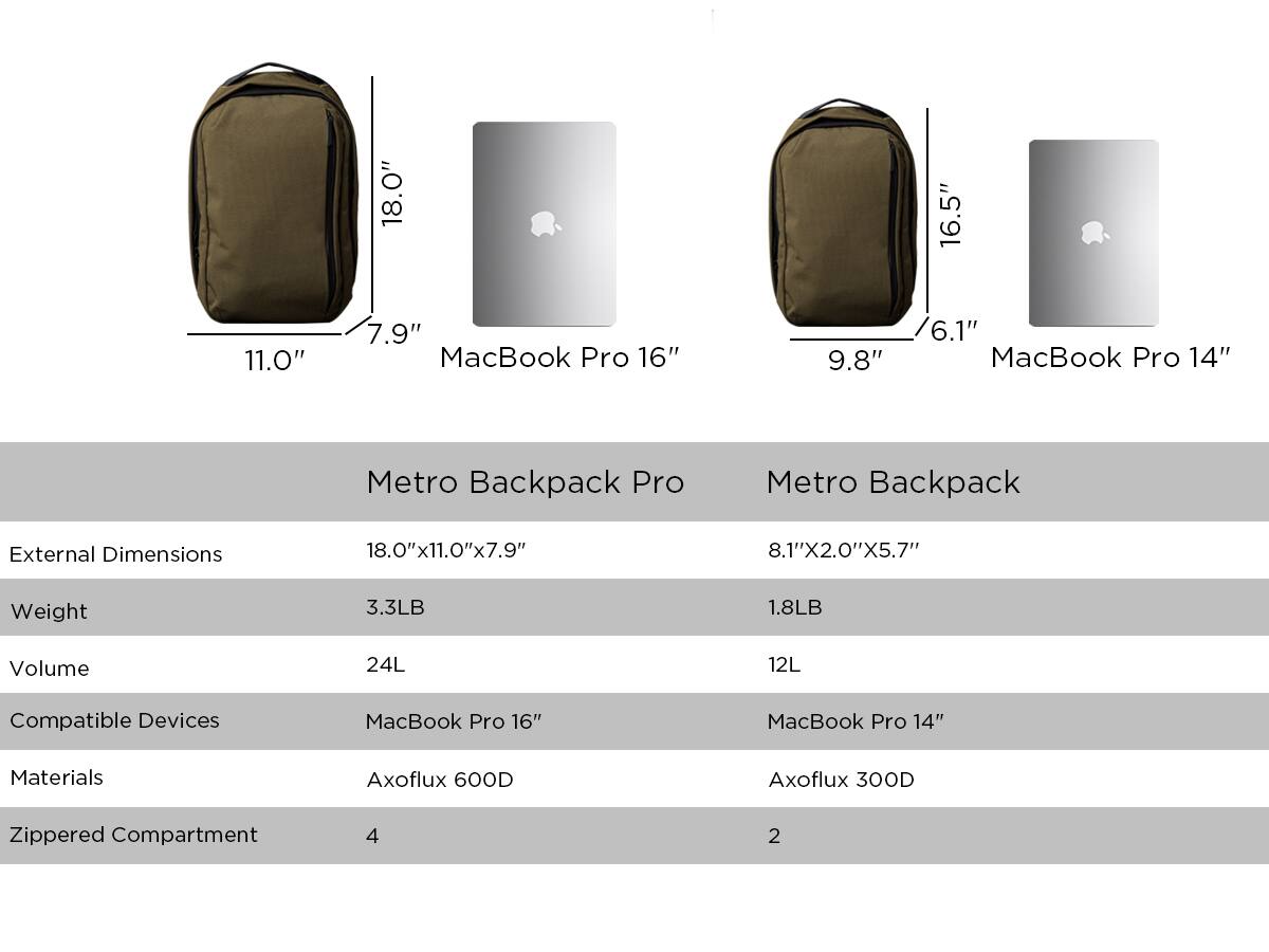 **Metro Backpack Pro**

- **External Dimensions:** 18.0" x 11.0" x 7.9"
- **Weight:** 3.3LB
- **Volume:** 24L
- **Compatible Devices:** MacBook Pro 16"
- **Materials:** Axoflux 600D
- **Zippered Compartment:** 4

**Metro Backpack**

- **External Dimensions:** 8.1" x 2.0" x 5.7"
- **Weight:** 1.8LB
- **Volume:** 12L
- **Compatible Devices:** MacBook Pro 14"
- **Materials:** Axoflux 300D
- **Zippered Compartment:** 2