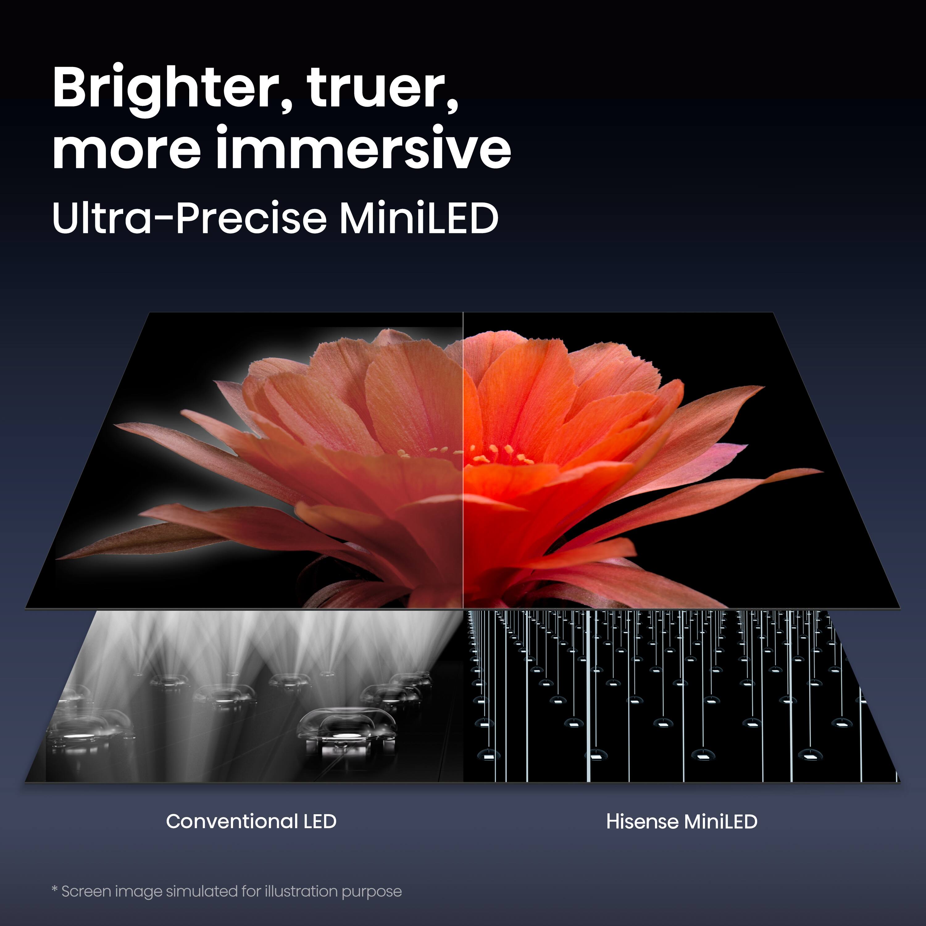 Brighter, truer, more immersive  
Ultra-Precise MiniLED  

Conventional LED  
Hisense MiniLED  

*Screen image simulated for illustration purpose