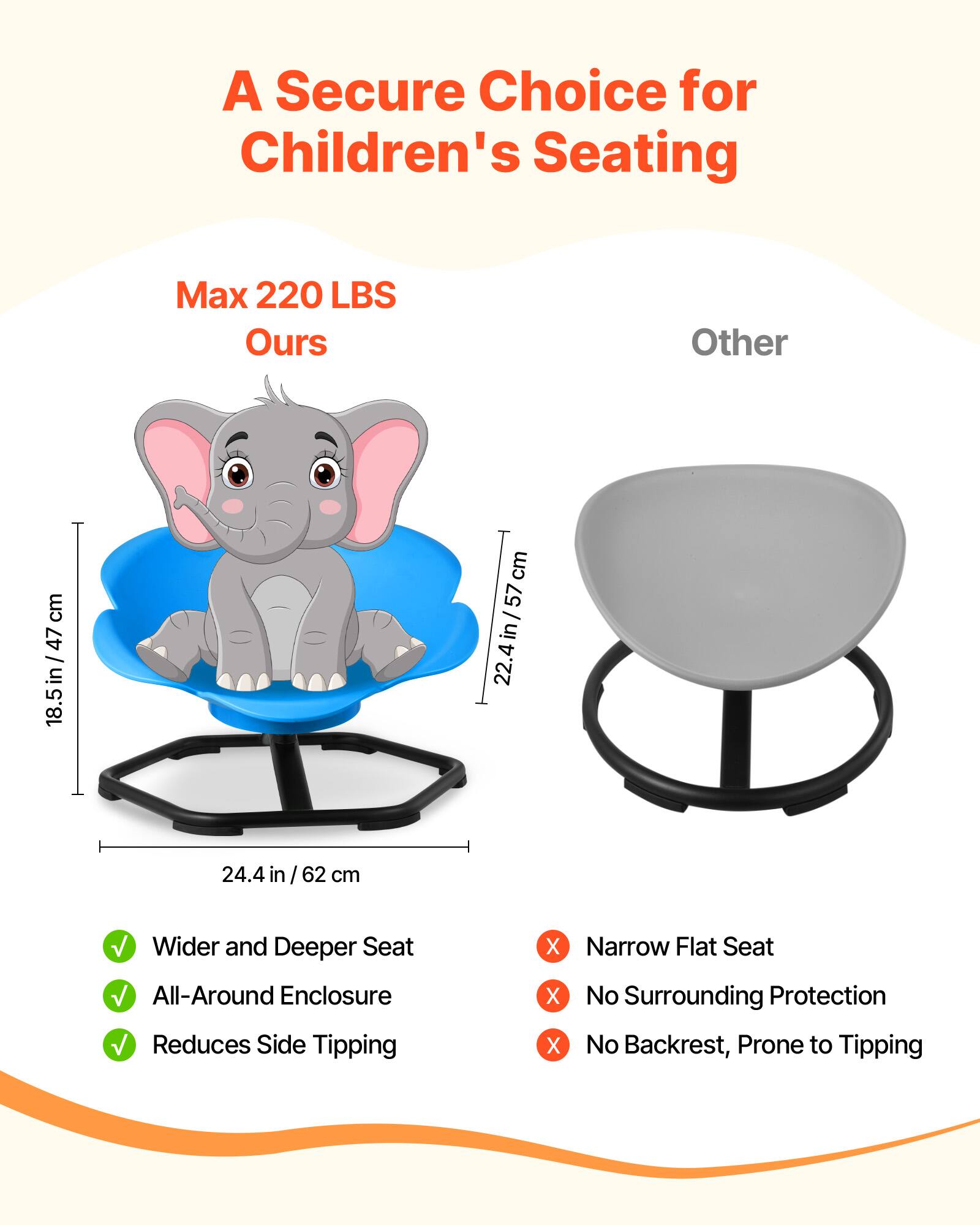 A Secure Choice for Children's Seating

Max 220 LBS

Ours
- Wider and Deeper Seat
- All-Around Enclosure
- Reduces Side Tipping

Other
- Narrow Flat Seat
- No Surrounding Protection
- No Backrest, Prone to Tipping

Dimensions:
- 18.5 in / 47 cm
- 22.4 in / 57 cm
- 24.4 in / 62 cm