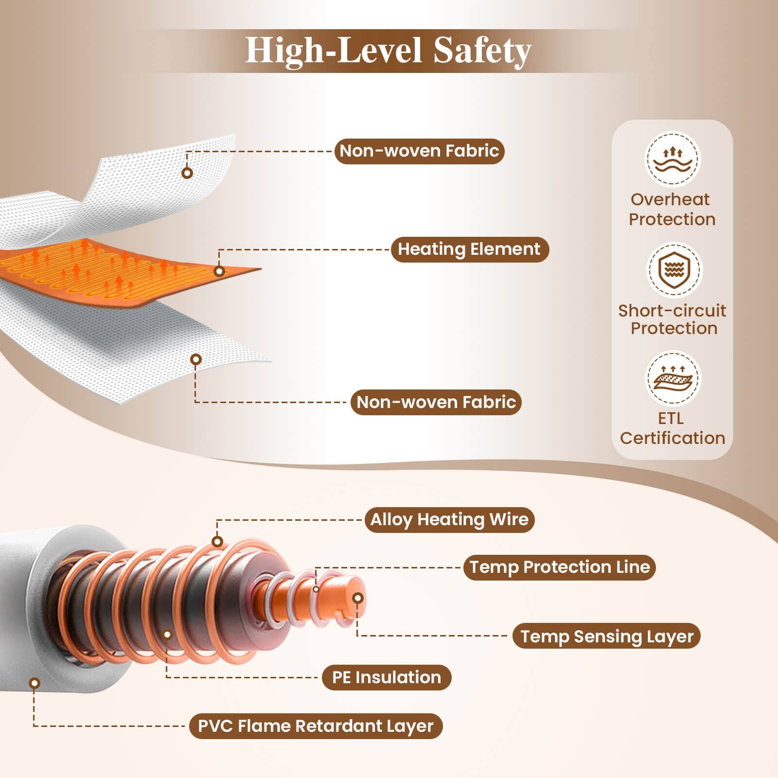 High-Level Safety  
Non-woven Fabric  
Heating Element  
Non-woven Fabric  
Alloy Heating Wire  
Temp Protection Line  
Temp Sensing Layer  
PE Insulation  
PVC Flame Retardant Layer  

Overheat Protection  
Short-circuit Protection  
ETL Certification