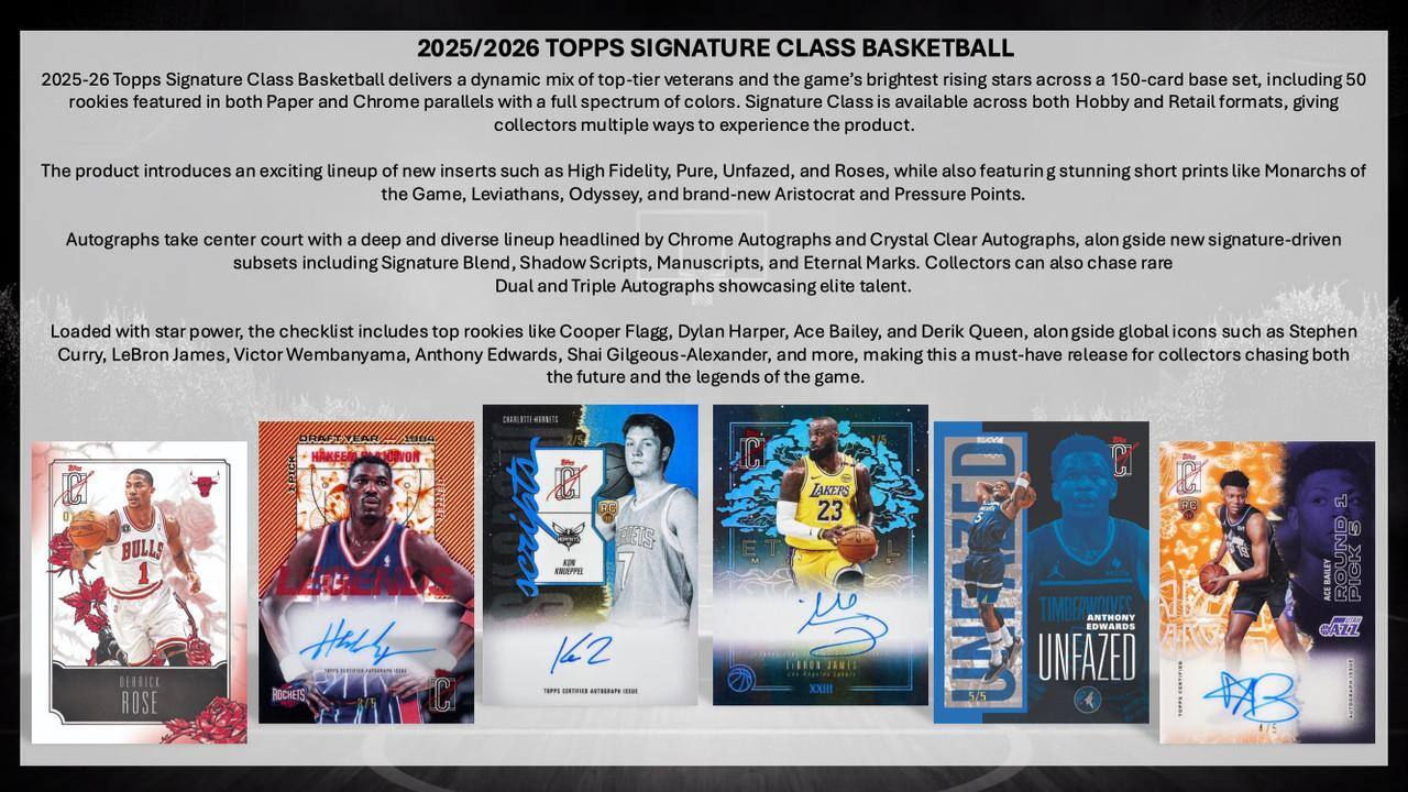 2025/2026 TOPPS SIGNATURE CLASS BASKETBALL

2025-26 Topps Signature Class Basketball delivers a dynamic mix of top-tier veterans and the game's brightest rising stars across a 150-card base set, including 50 rookies featured in both Paper and Chrome parallels with a full spectrum of colors. Signature Class is available across both Hobby and Retail formats, giving collectors multiple ways to experience the product.

The product introduces an exciting lineup of new inserts such as High Fidelity, Pure, Unfazed, and Roses, while also featuring stunning short prints like Monarchs of the Game, Leviathans, Odyssey, and brand-new Aristocrat and Pressure Points. Autographs take center court with a deep and diverse lineup headlined by Chrome Autographs and Crystal Clear Autographs, alongside new signature-driven subsets including Signature Blend, Shadow Scripts, Manuscripts, and Eternal Marks. Collectors can also chase rare Dual and Triple Autographs showcasing elite talent.

Loaded with star power, the checklist includes top rookies like Cooper Flagg, Dylan Harper, Ace Bailey, and Derik Queen, alongside global icons such as Stephen Curry, LeBron James, Victor Wembanyama, Anthony Edwards, Shai Gilgeous-A