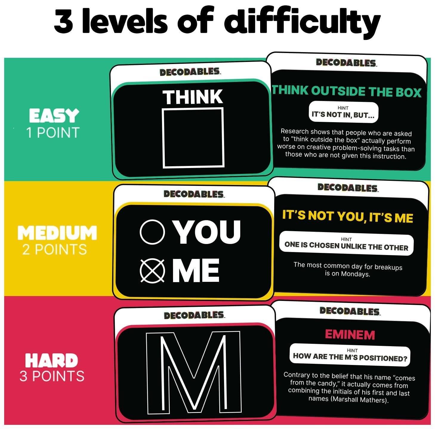 3 levels of difficulty

EASY
1 POINT
DECODABLES
THINK
THINK OUTSIDE THE BOX
HINT
IT'S NOT IN, BUT...
Research shows that people who are asked to "think outside the box" actually perform worse on creative problem-solving tasks than those who are not given this instruction.

MEDIUM
2 POINTS
DECODABLES
YOU
IT'S NOT YOU, IT'S ME
HINT
ONE IS CHOSEN UNLIKE THE OTHER
The most common day for breakups is on Mondays.

HARD
3 POINTS
DECODABLES
M
EMINEM
HINT
HOW ARE THE M'S POSITIONED?
Contrary to the belief that his name "comes from the candy," it actually comes from combining the initials of his first and last names (Marshall Mathers).