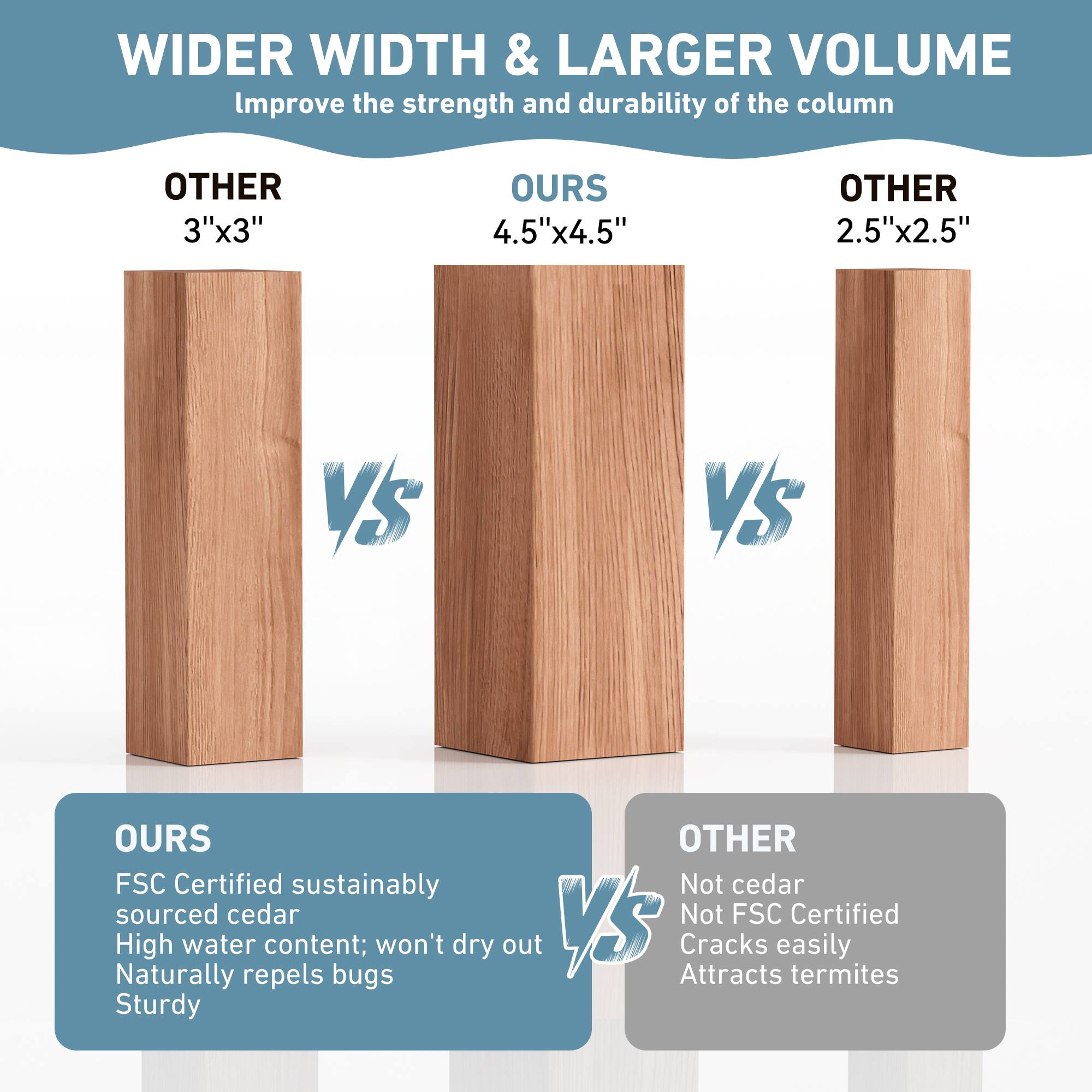 **WIDER WIDTH & LARGER VOLUME**  
Improve the strength and durability of the column

- **OTHER**  
  3"x3"

- **OURS**  
  4.5"x4.5"

- **OTHER**  
  2.5"x2.5"

**OURS**  
- FSC Certified sustainably sourced cedar  
- High water content; won't dry out  
- Naturally repels bugs  
- Sturdy

**OTHER**  
- Not cedar  
- Not FSC Certified  
- Cracks easily  
- Attracts termites