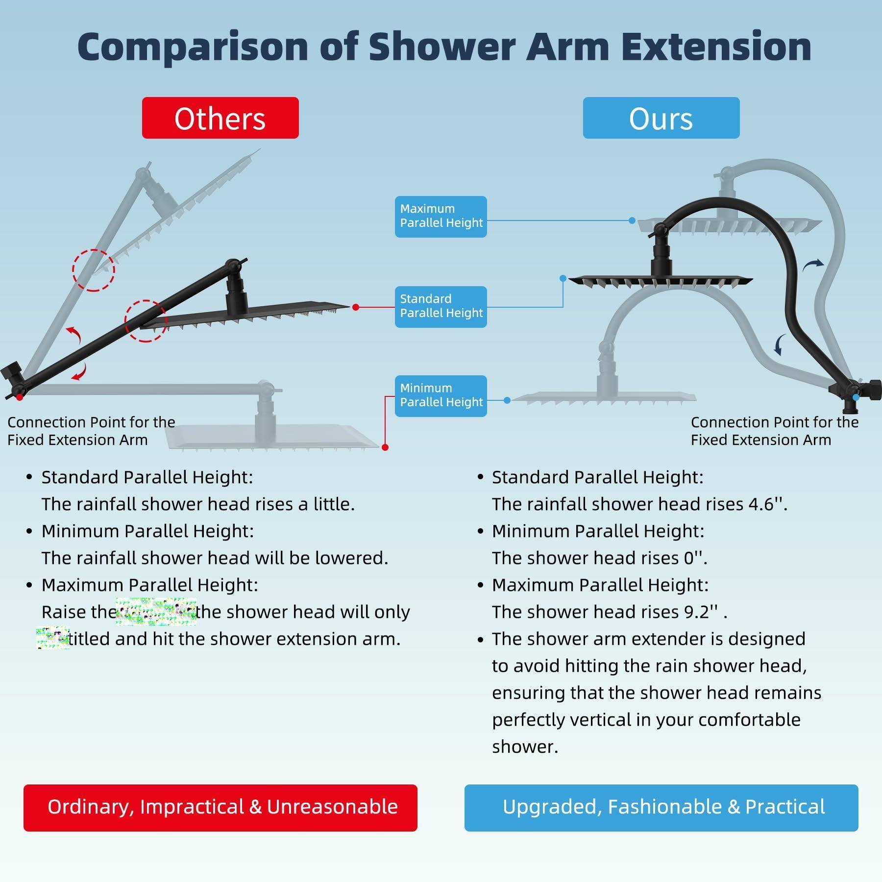 **Comparison of Shower Arm Extension**

**Others**

- **Standard Parallel Height:**
  - The rainfall shower head rises a little.

- **Minimum Parallel Height:**
  - The rainfall shower head will be lowered.

- **Maximum Parallel Height:**
  - Raise the shower head will only tilted and hit the shower extension arm.

**Ordinary, Impractical & Unreasonable**

**Ours**

- **Standard Parallel Height:**
  - The rainfall shower head rises 4.6".

- **Minimum Parallel Height:**
  - The shower head rises 0".

- **Maximum Parallel Height:**
  - The shower head rises 9.2".

- **The shower arm extender is designed to avoid hitting the rain shower head, ensuring that the shower head remains perfectly vertical in your comfortable shower.**

**Upgraded, Fashionable & Practical**