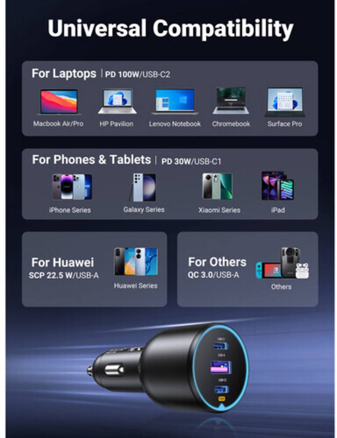Universal Compatibility

For Laptops | PD 100W/USB-C2
- MacBook Air/Pro
- HP Pavilion
- Lenovo Notebook
- Chromebook
- Surface Pro

For Phones & Tablets | PD 30W/USB-C1
- iPhone Series
- Galaxy Series
- Xiaomi Series
- iPad

For Huawei | SCP 22.5 W/USB-A
- Huawei Series

For Others | QC 3.0/USB-A
- Others