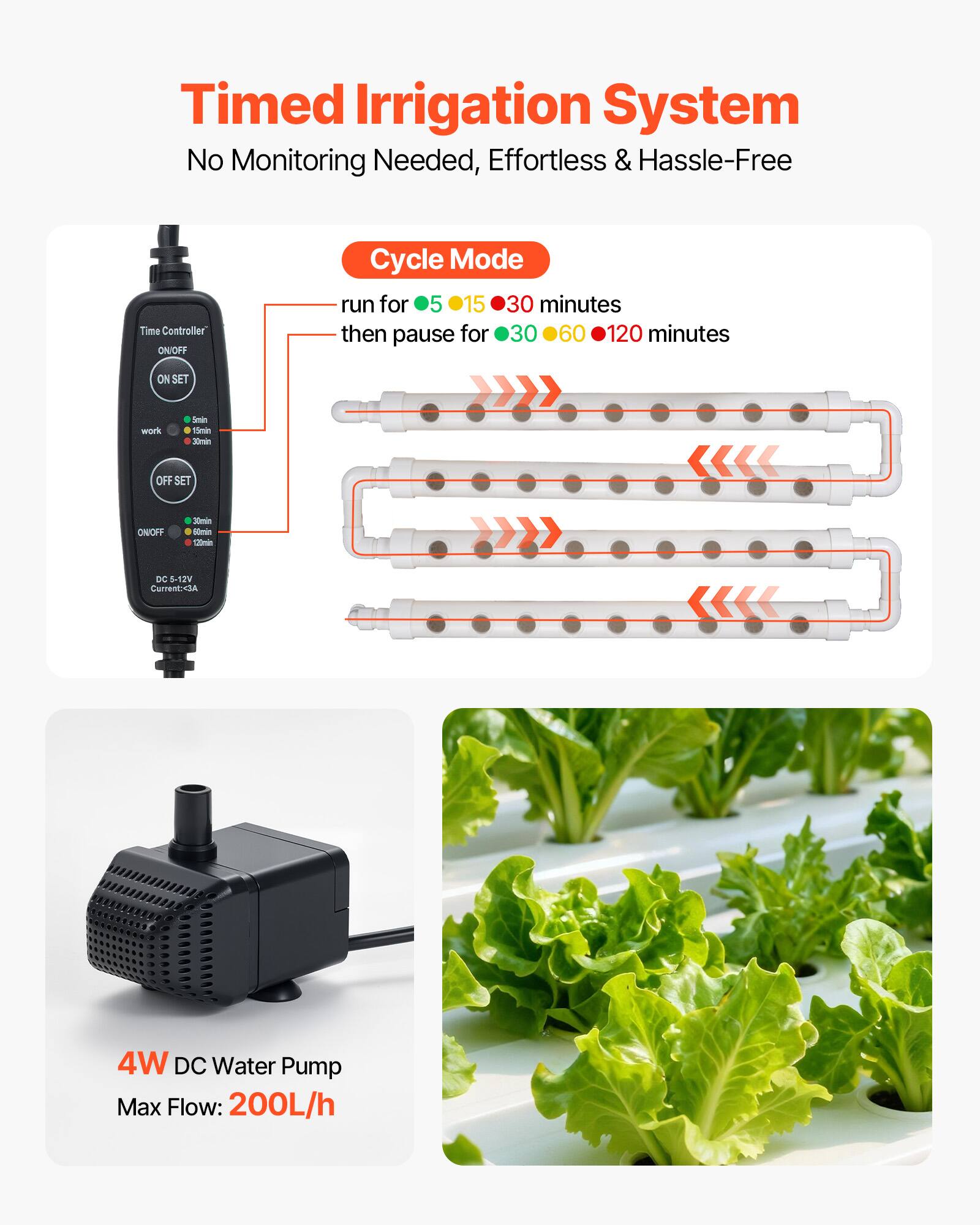 Timed Irrigation System  
No Monitoring Needed, Effortless & Hassle-Free  

Cycle Mode  
run for 5, 15, 30 minutes  
then pause for 30, 60, 120 minutes  

ON SET  
work min  
OFF SET  

DC 5-12V  
Current: 3A  

4W DC Water Pump  
Max Flow: 200L/h