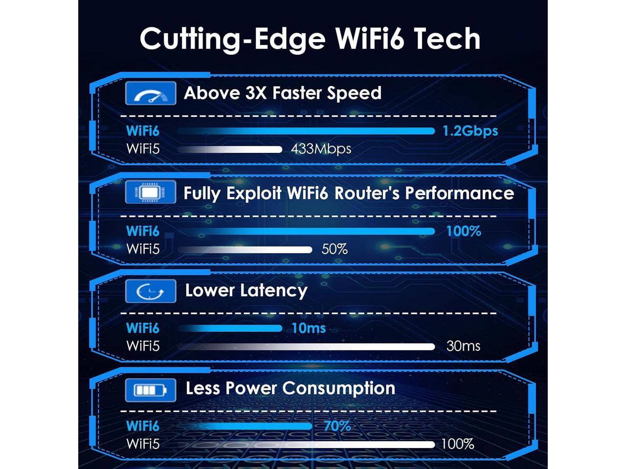 Cutting-Edge WiFi6 Tech

Above 3X Faster Speed
WiFi6: 1.2Gbps
WiFi5: 433Mbps

Fully Exploit WiFi6 Router's Performance
WiFi6: 100%
WiFi5: 50%

Lower Latency
WiFi6: 10ms
WiFi5: 30ms

Less Power Consumption
WiFi6: 70%
WiFi5: 100%