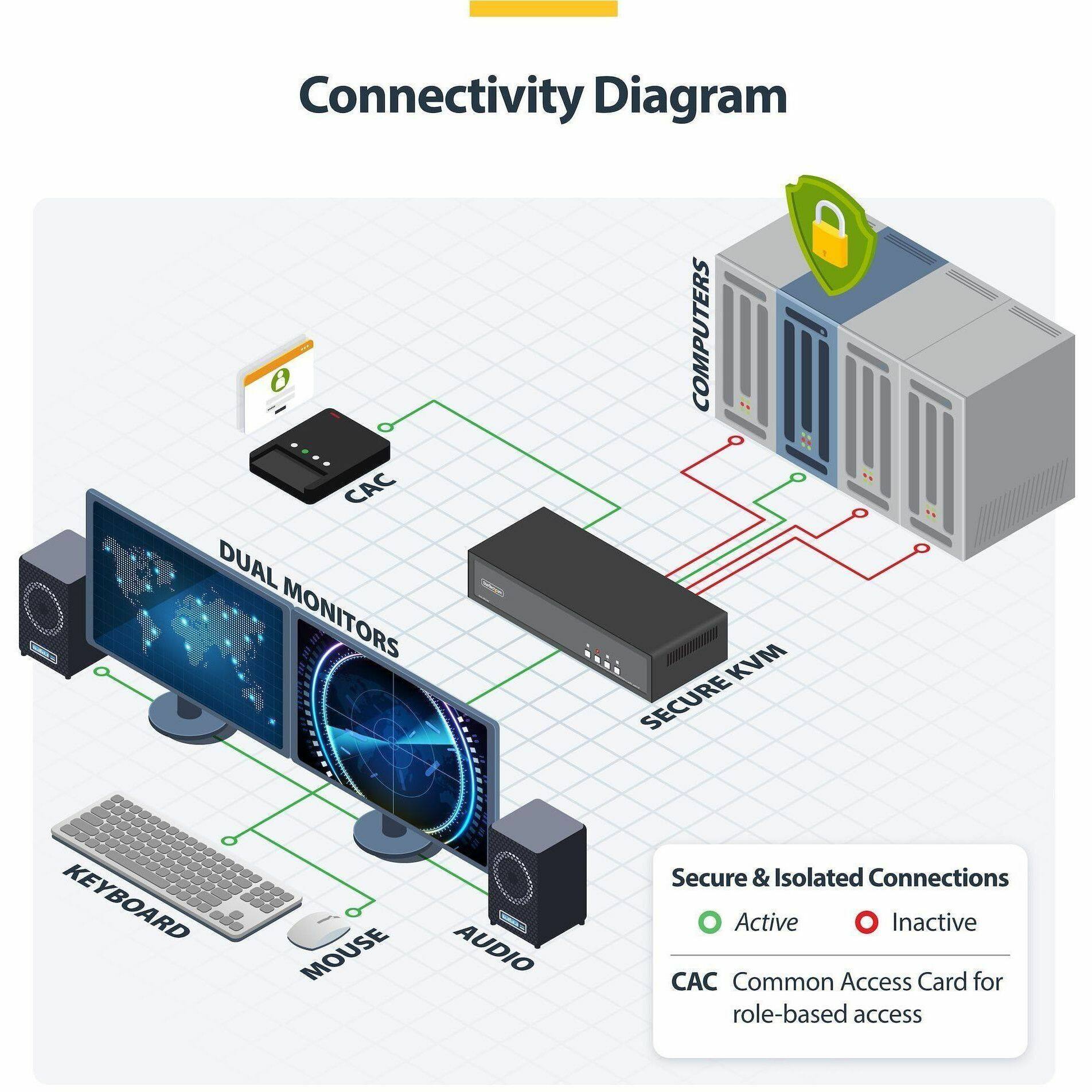 Connectivity Diagram

COMPUTERS

CAC

DUAL MONITORS

KVM

SECURE

Secure & Isolated Connections

Active

Inactive

CAC Common Access Card for role-based access