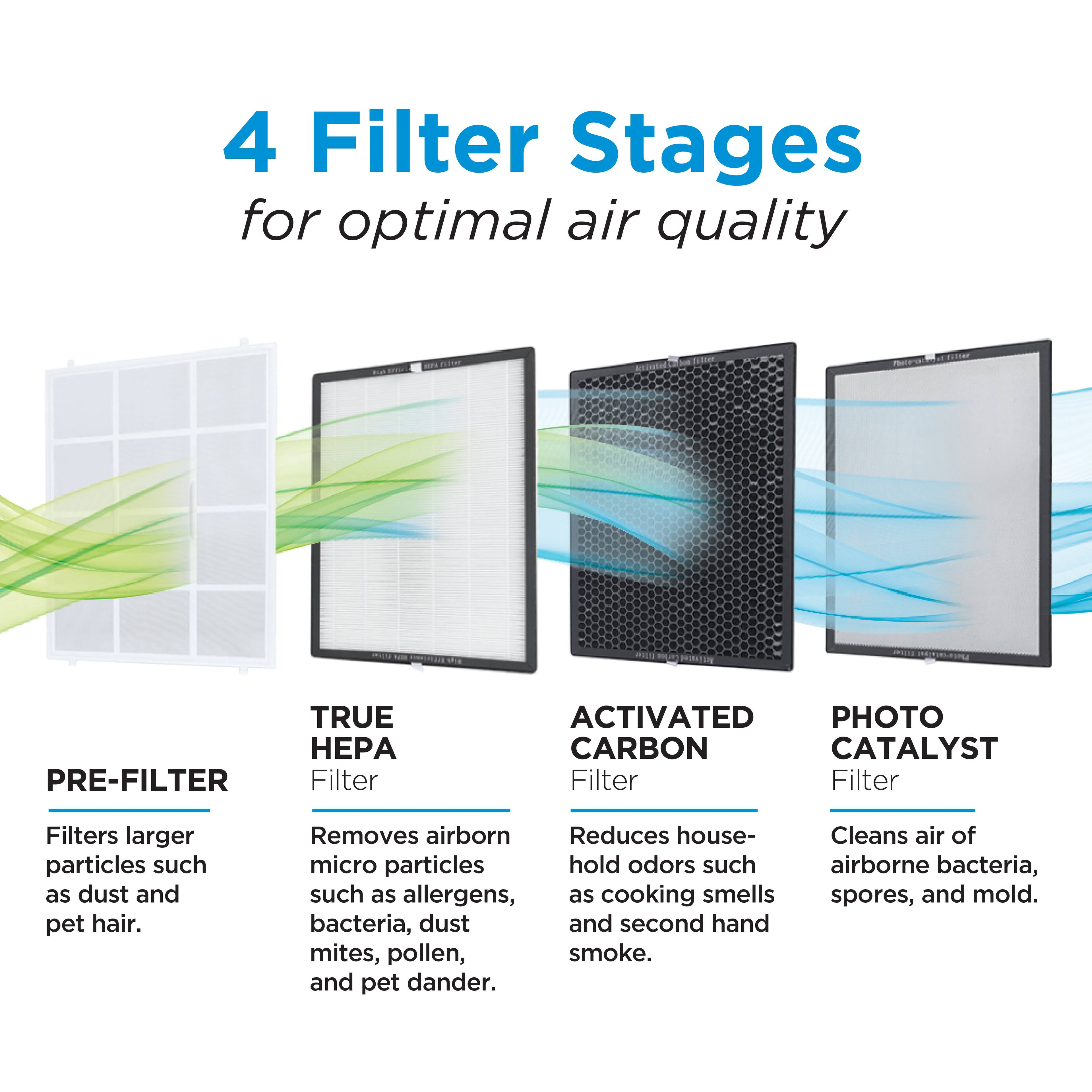 4 Filter Stages for optimal air quality

1. **Pre-Filter**
   - Filters larger particles such as dust and pet hair.

2. **True HEPA Filter**
   - Removes airborne micro particles such as allergens, bacteria, dust, and pet dander.

3. **Activated Carbon Filter**
   - Reduces house hold odors such as cooking smells and second hand smoke.

4. **Photo Catalyst Filter**
   - Cleans air of airborne bacteria, spores, and mold.