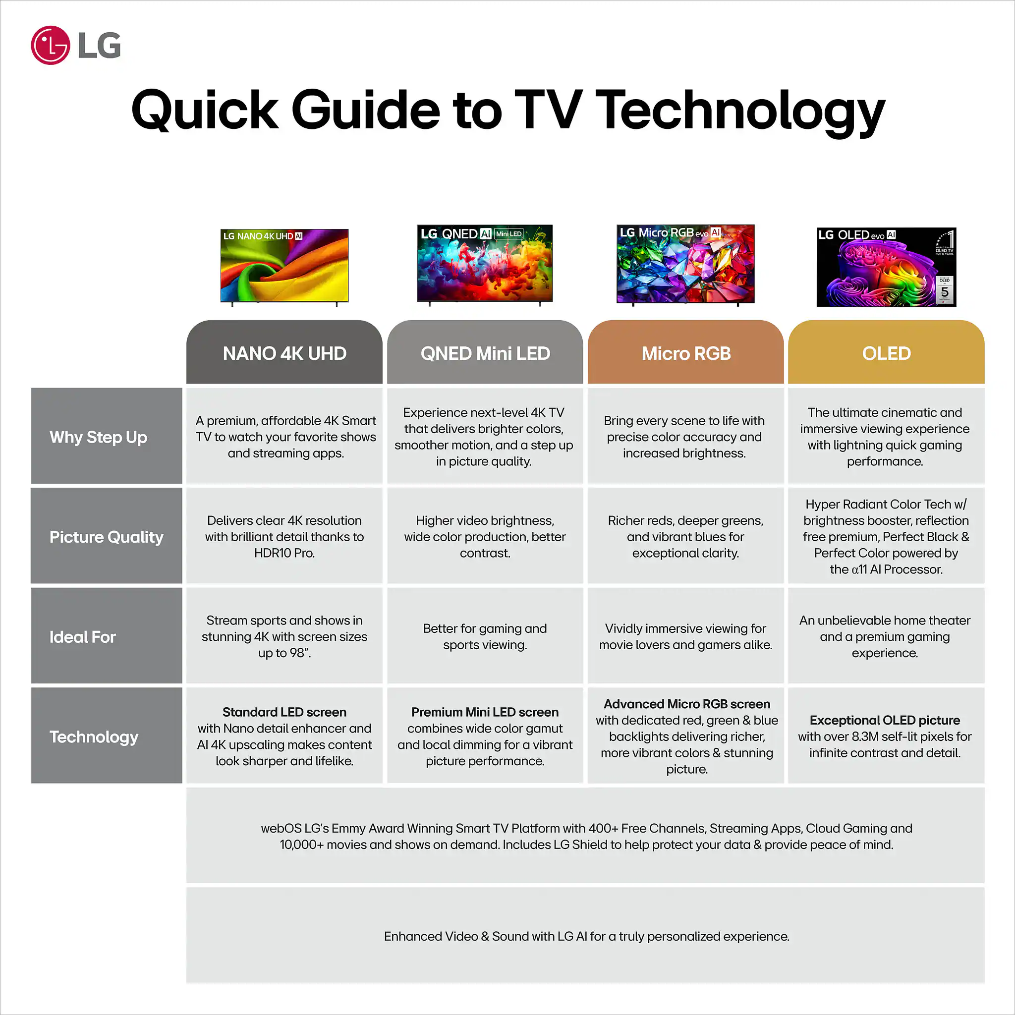 LG Quick Guide to TV Technology

NANO 4K UHD
- Why Step Up: A premium, affordable 4K Smart TV to watch your favorite shows and streaming apps.
- Picture Quality: Delivers clear 4K resolution with brilliant detail thanks to HDR10 Pro.
- Ideal For: Stream sports and shows in stunning 4K with screen sizes up to 98".
- Technology: Standard LED screen with Nano detail enhancer and AI 4K upscaling makes content look sharper and lifelike.

QNED Mini LED
- Why Step Up: Experience next-level 4K TV that delivers brighter colors, smoother motion, and a step up in picture quality.
- Picture Quality: Higher video brightness, wide color gamut, and better contrast.
- Ideal For: Better for gaming and sports viewing.
- Technology: Premium Mini LED screen combines wide color gamut and local dimming for vibrant picture performance.

Micro RGB
- Why Step Up: Bring every scene to life with precise color accuracy and increased brightness.
- Picture Quality: Richer reds, deeper greens, vibrant blues, and exceptional clarity.
- Ideal For: Vividly immersive viewing for movie lovers and gamers alike.
- Technology: Advanced Micro RGB screen with dedicated red
