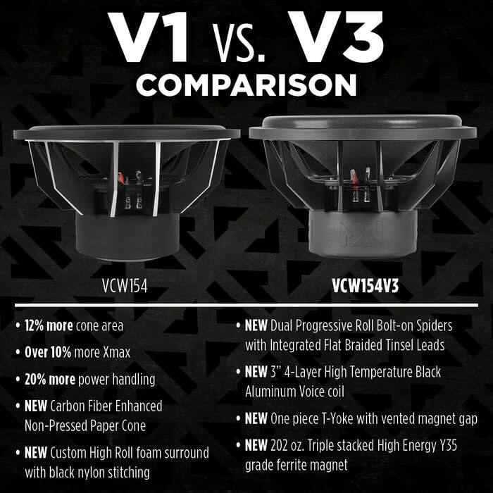 V1 VS. V3 COMPARISON

VCW154

- 12% more cone area
- Over 10% more Xmax
- 20% more power handling
- NEW Carbon Fiber Enhanced Non-Pressed Paper Cone
- NEW Custom High Roll foam surround with black nylon stitching

VCW154V3

- NEW Dual Progressive Roll Bolt-on Spiders with Integrated Flat Braided Tinsel Leads
- NEW 3" 4-Layer High Temperature Black Aluminum Voice coil
- NEW One piece T-Yoke with vented magnet gap
- NEW 202 oz. Triple stacked High Energy Y35 grade ferrite magnet
