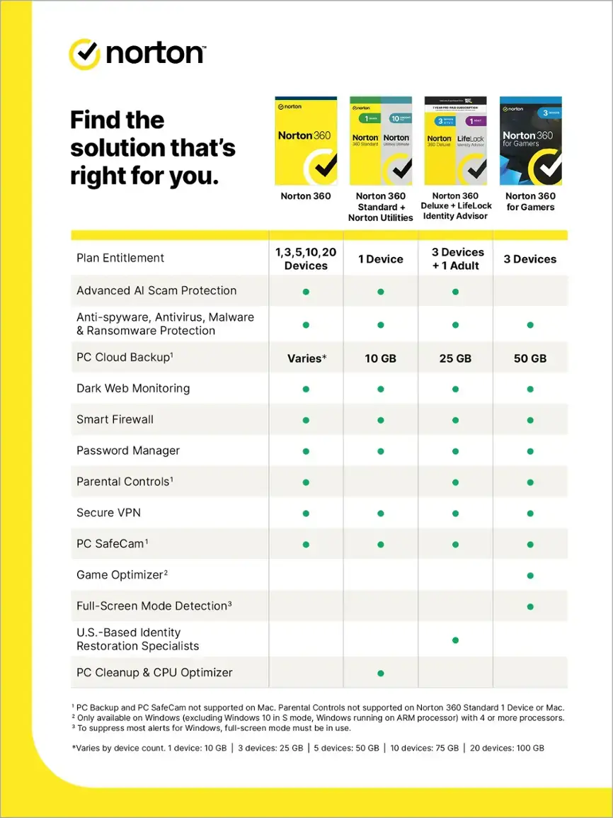 Norton offers a variety of solutions to suit your needs. Norton 360 is available in different plans, including Norton 360 Standard, Norton 360 Deluxe, and Norton 360 with LifeLock for Gamers. These plans come with various features such as Advanced Scam Protection, Anti-spyware, Antivirus, Malware & Ransomware Protection, PC Cloud Backup, Dark Web Monitoring, Smart Firewall, Password Manager, Parental Controls, Secure VPN, PC SafeCam, Game Optimizer, Full-Screen Mode Detection, and PC Cleanup & CPU Optimizer.

The plans also support different device counts, ranging from 1 device for Norton 360 Standard to 3 devices + 1 adult for Norton 360 with LifeLock for Gamers. The PC Backup and PC SafeCam features are not supported on Norton 360 Standard 1 Device or macOS. Parental Controls are only available on Windows (excluding Windows 10 in S mode, Windows on ARM processor) with 4 or more running processors.

Norton provides a solution that is right for you, depending on your needs and preferences.