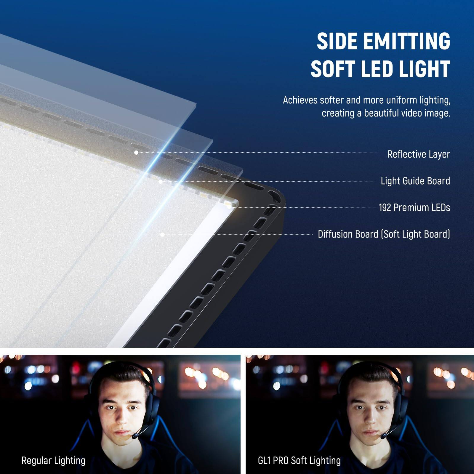 SIDE EMITTING SOFT LED LIGHT  
Achieves softer and more uniform lighting, creating a beautiful video image.  

Reflective Layer  
Light Guide Board  
192 Premium LEDs  
Diffusion Board (Soft Light Board)  

Regular Lighting  
GL1 PRO Soft Lighting